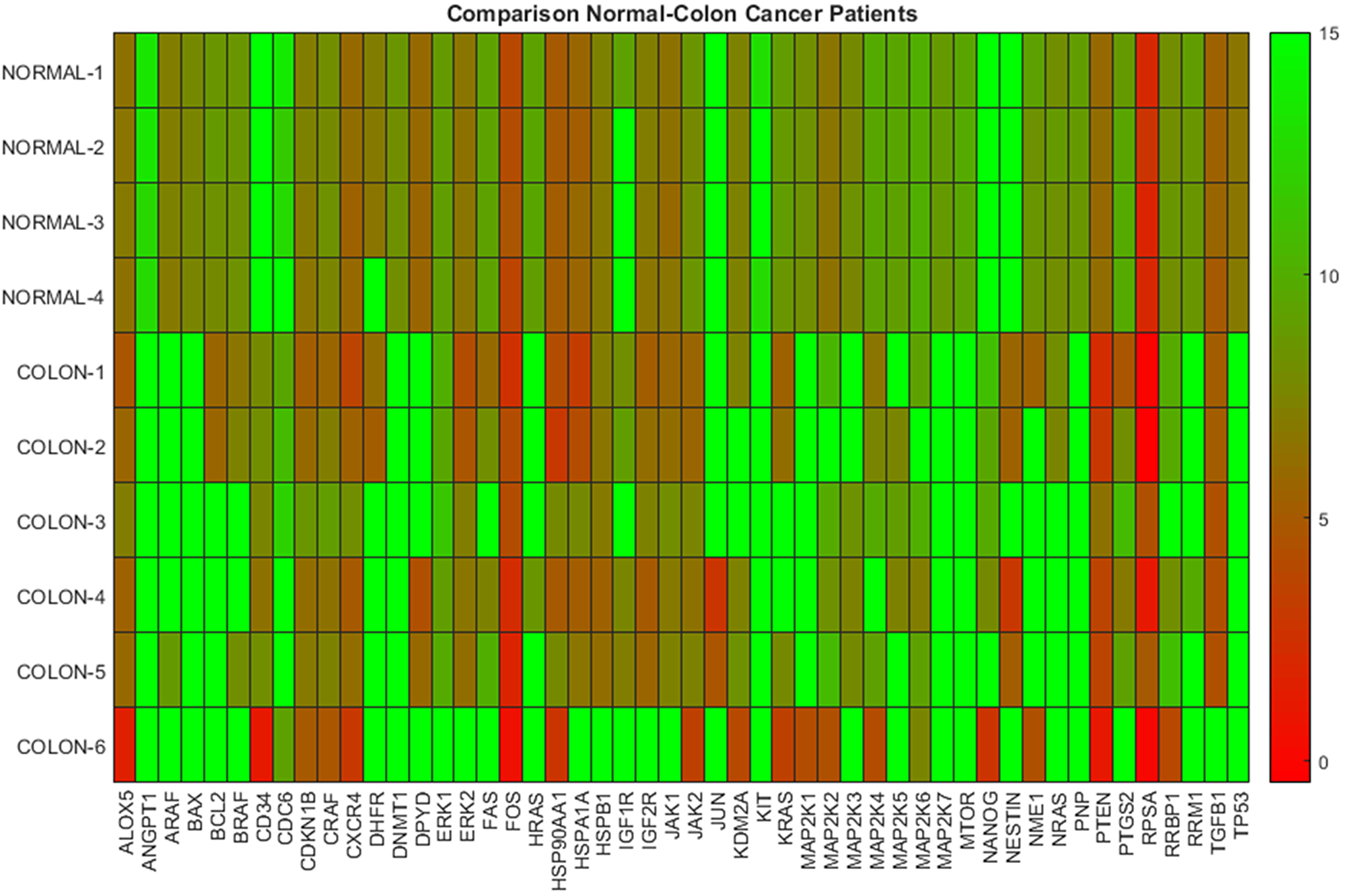 Gene expression data on PBMCs from normal donors and colon cancer patients.