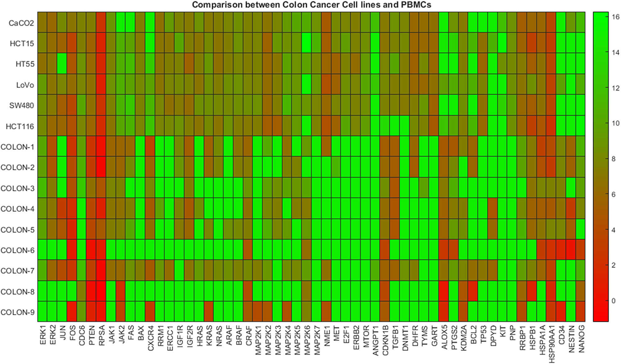 Gene expression data between colon cancer cell lines and colon patients PBMCs.