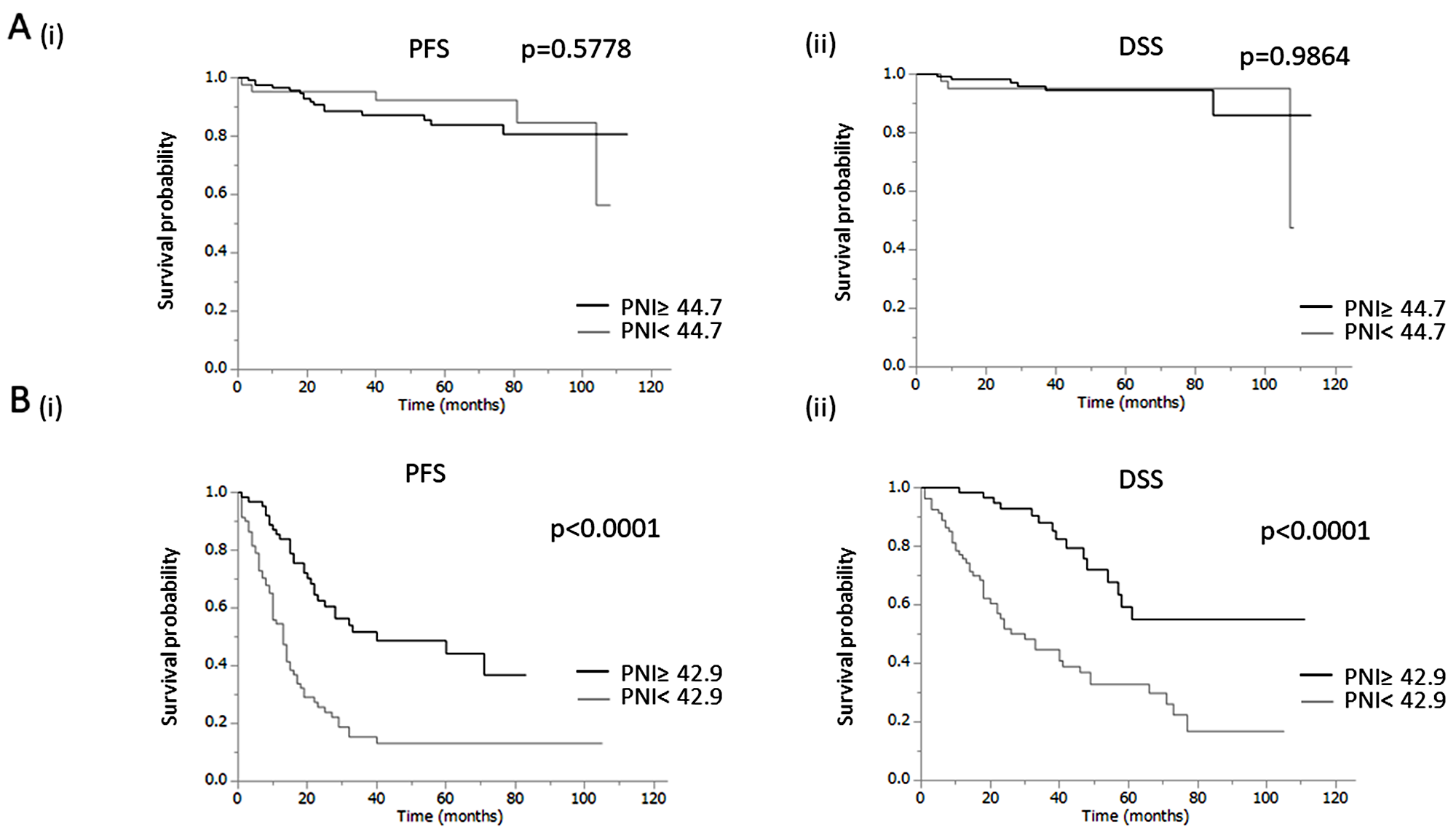 Clinical implications of prognostic nutritional index (PNI) in EOC patients