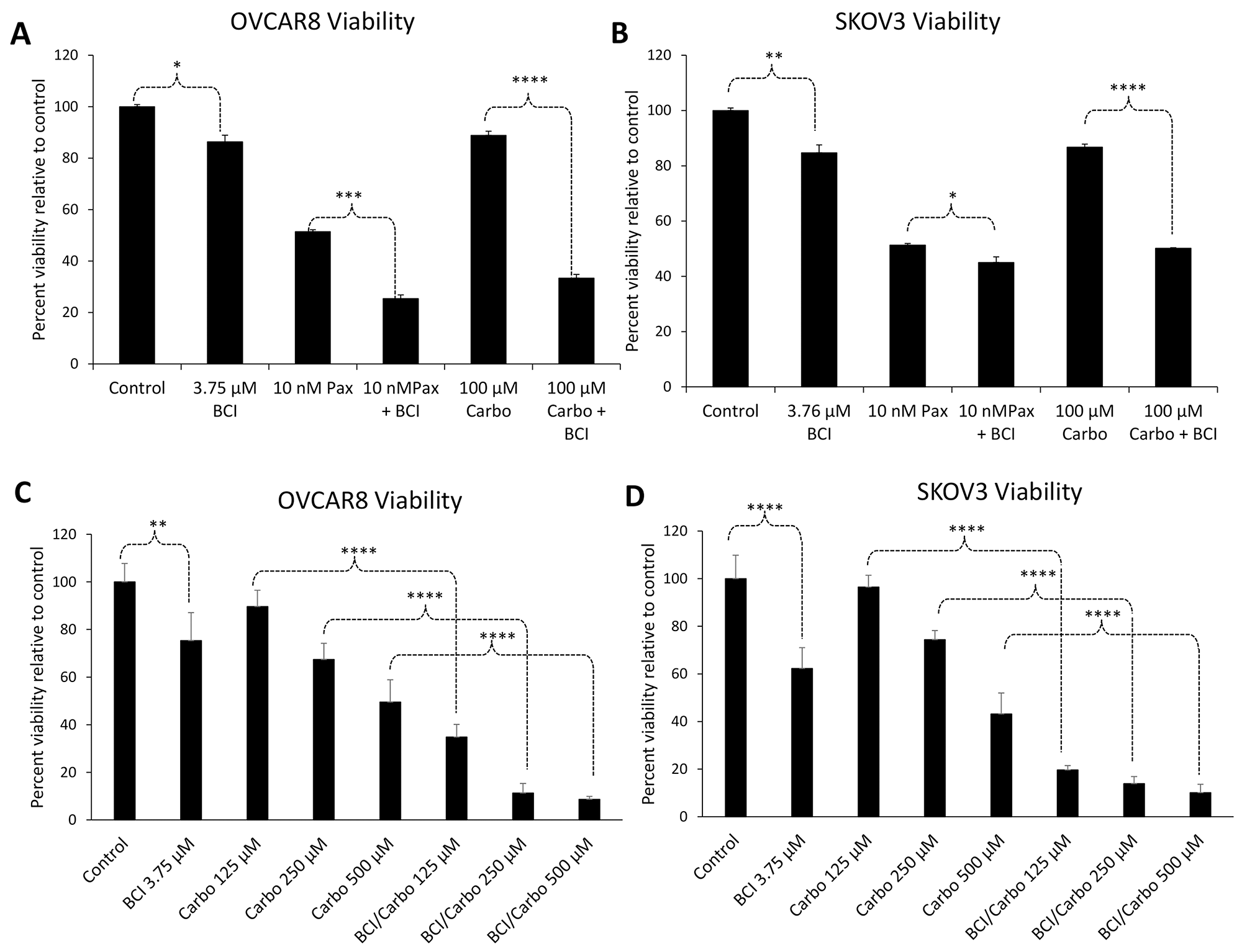 Inhibition of DUSP6 sensitizes ovarian cancer cells to chemotherapeutic drugs.