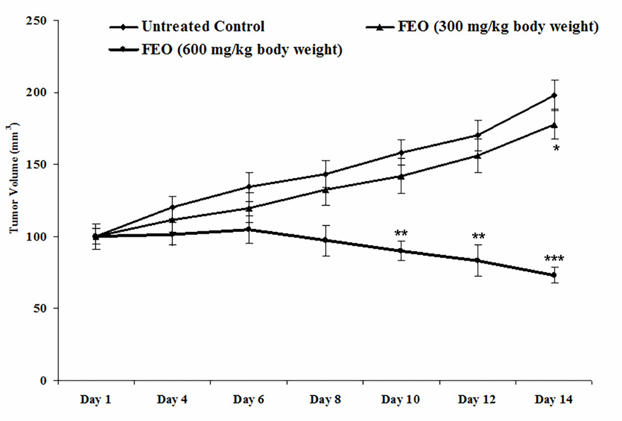 Melanoma tumor remission efficacy of FEO:
