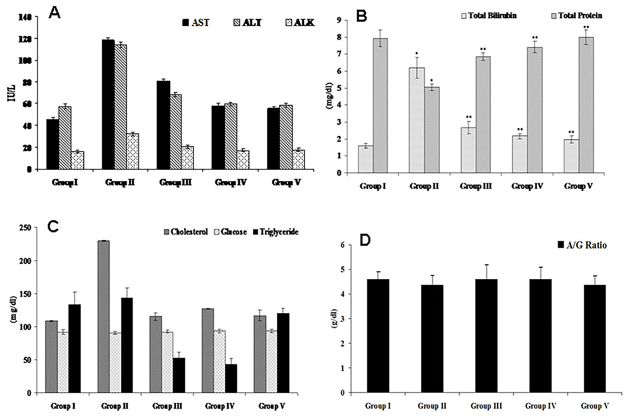 Efficacy of FEO on biochemical parameters of acetaminophen induced hepatic injured mice: