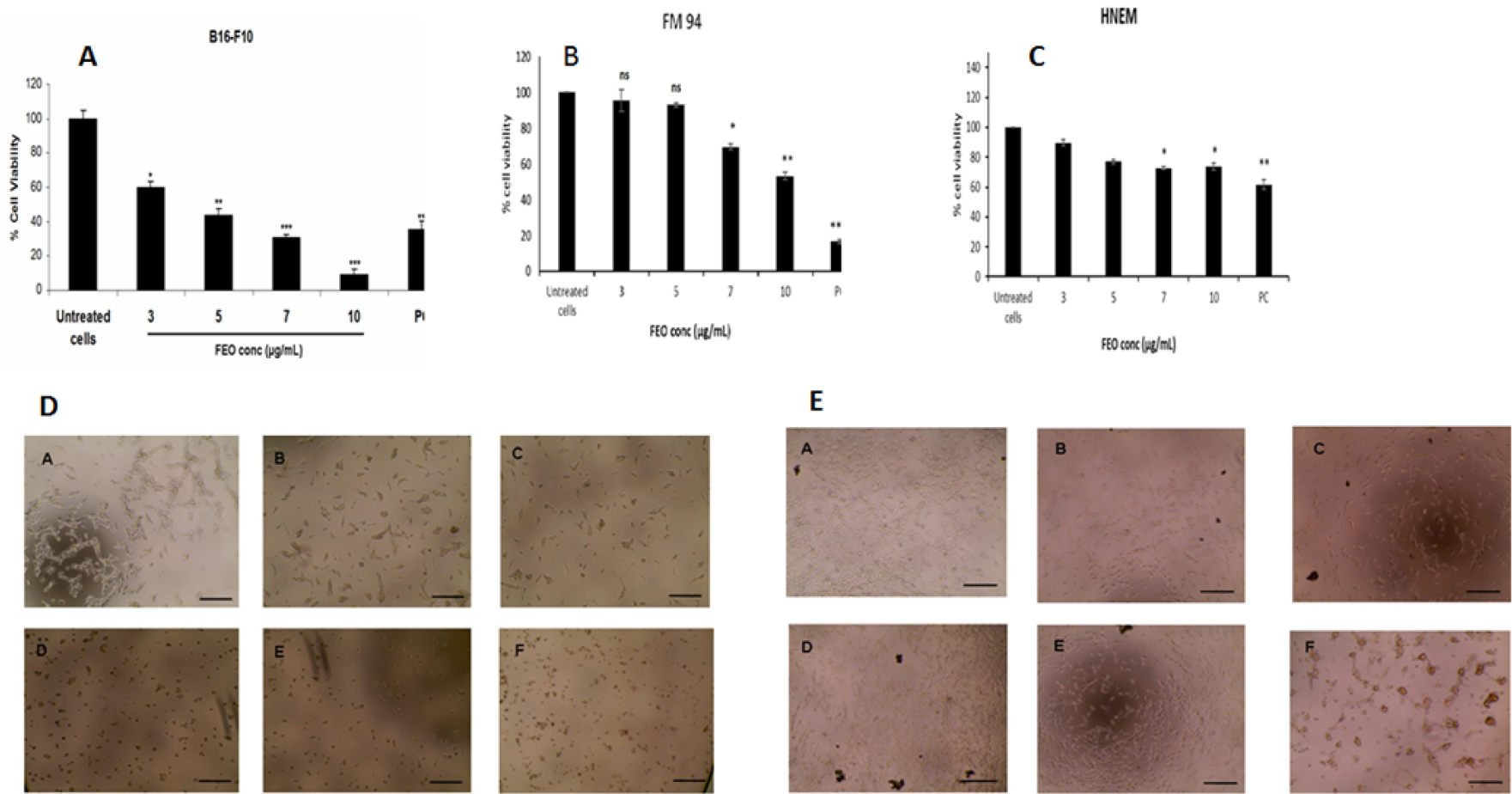 Cytotoxicity of FEO on B16-F10, FM94 and HNEM cells.