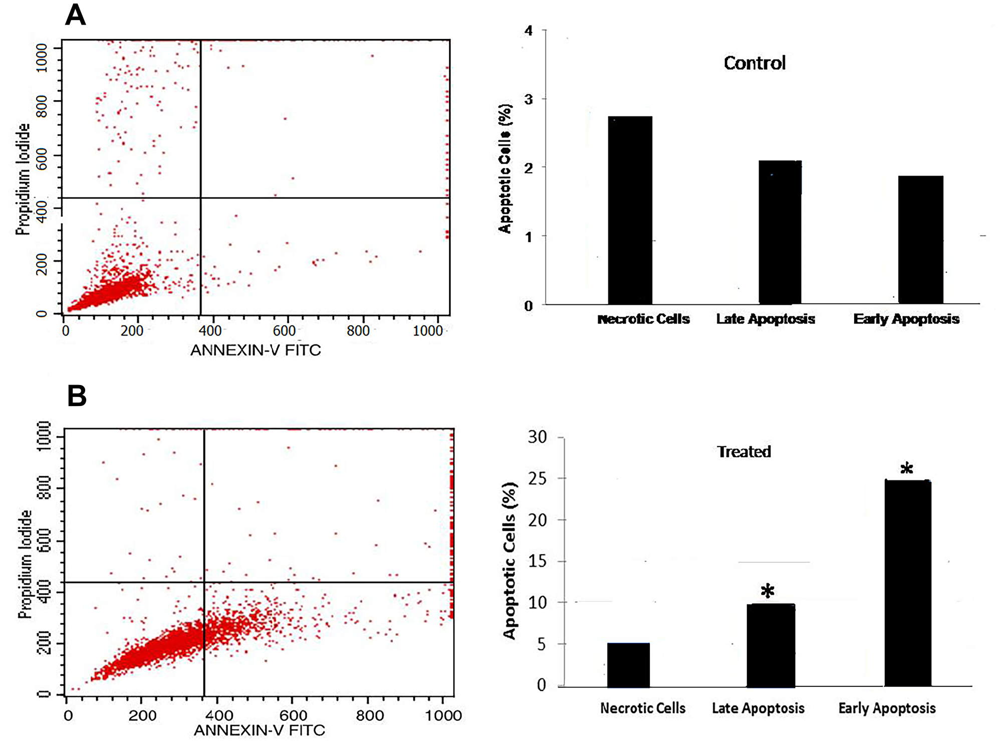 Flow cytometric analysis of apoptosis: