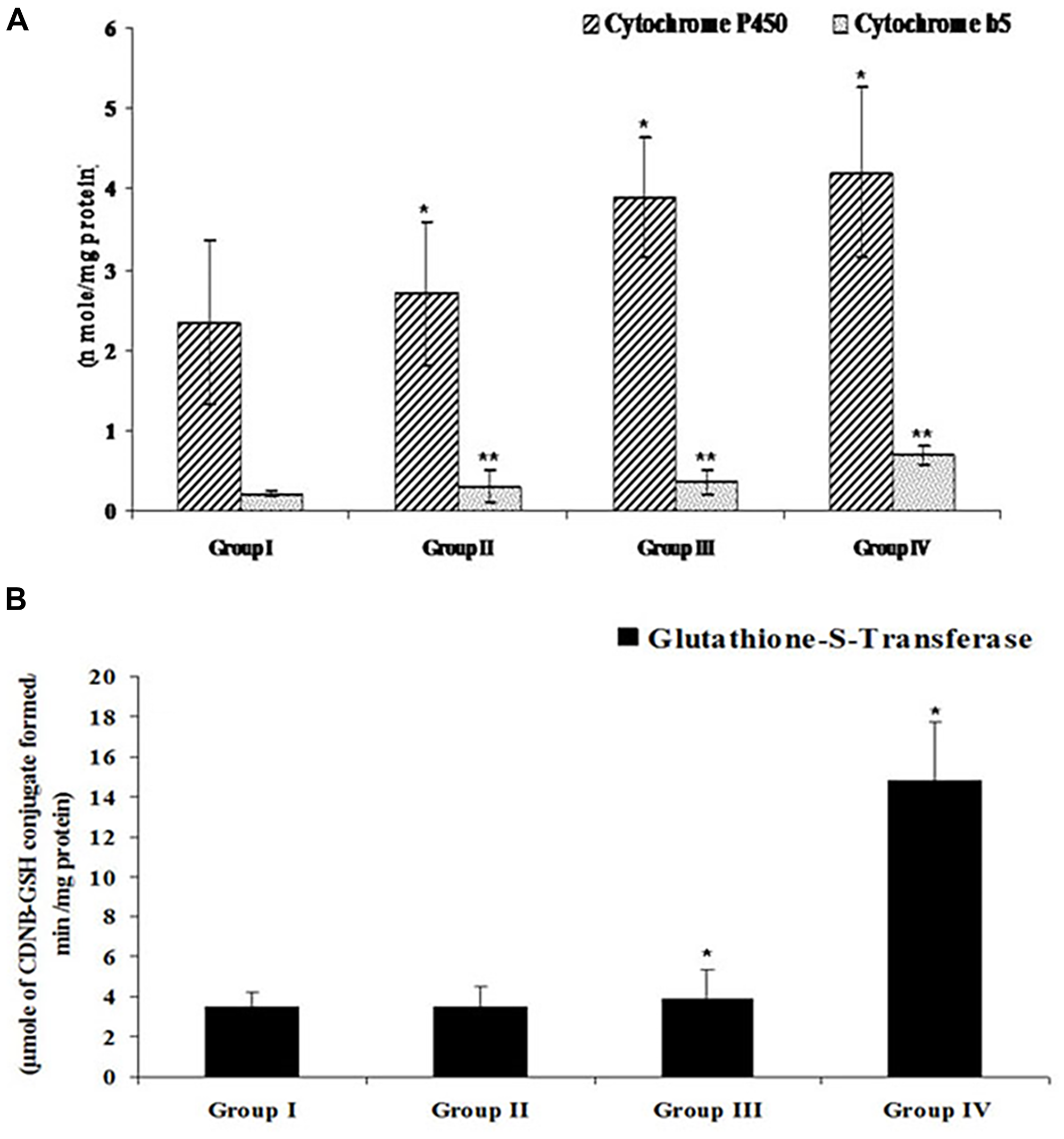 Efficacy of FEO on drug metabolizing enzymes of acetaminophen induced hepatic injured mice:
