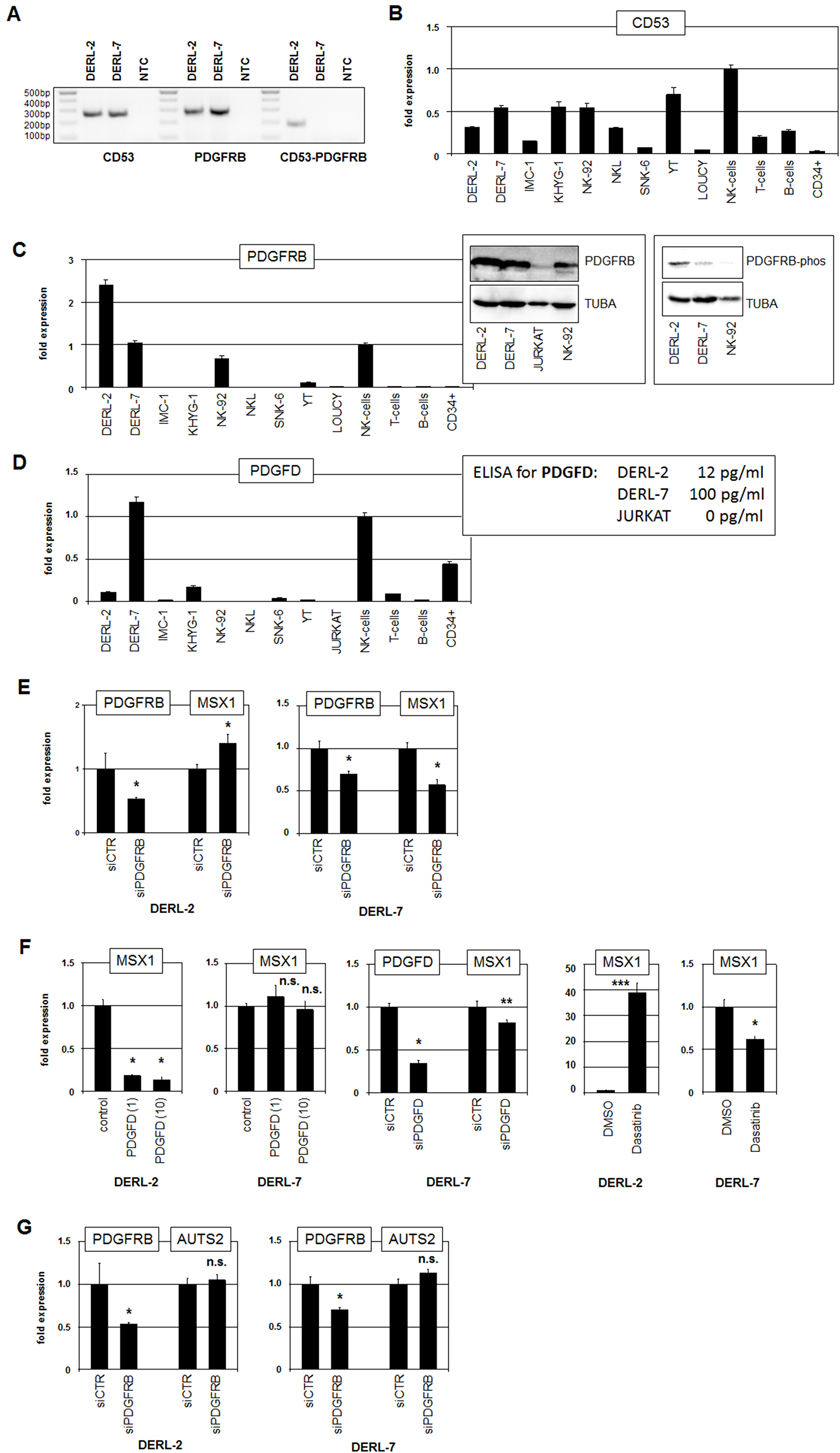 Analyses of fusion gene CD53-PDGFRB.