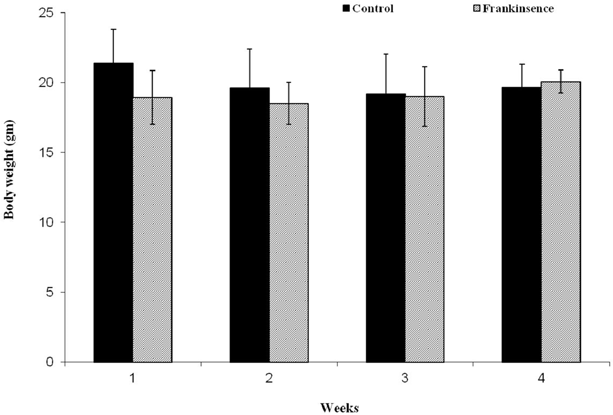 Effect of FEO on animal body weight: Data presented as mean ± SD (n = 8).