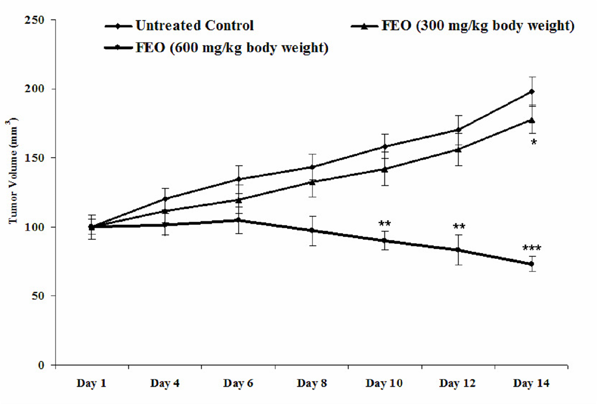 Melanoma tumor remission efficacy of FEO: Data presented as mean ± SD (n = 6).
