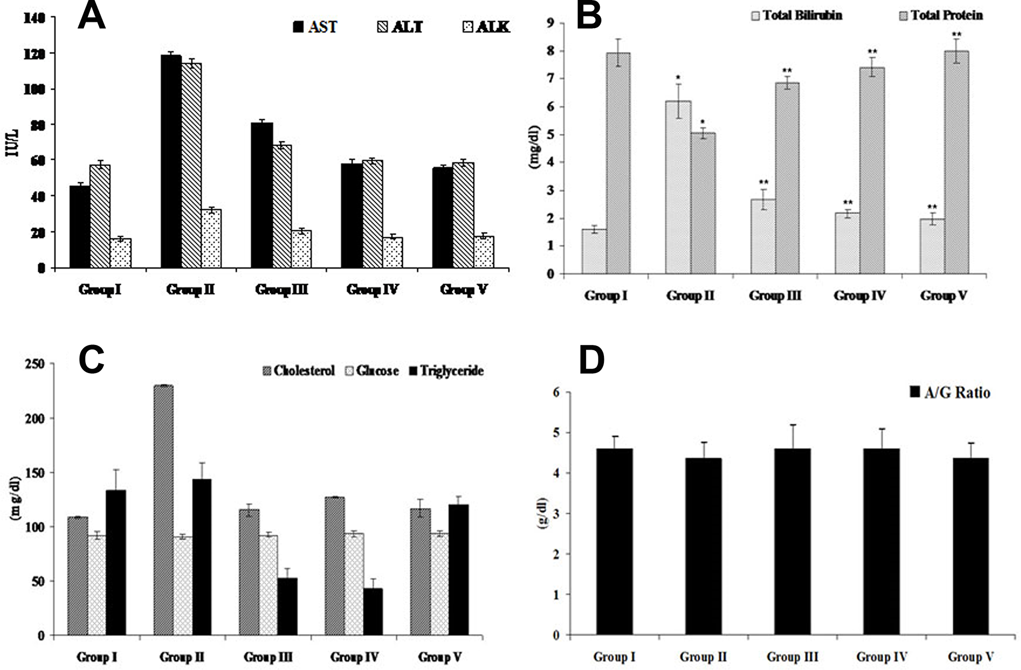 Efficacy of FEO on biochemical parameters of acetaminophen induced hepatic injured mice: Values are expressed as Mean ± SD (n = 6).