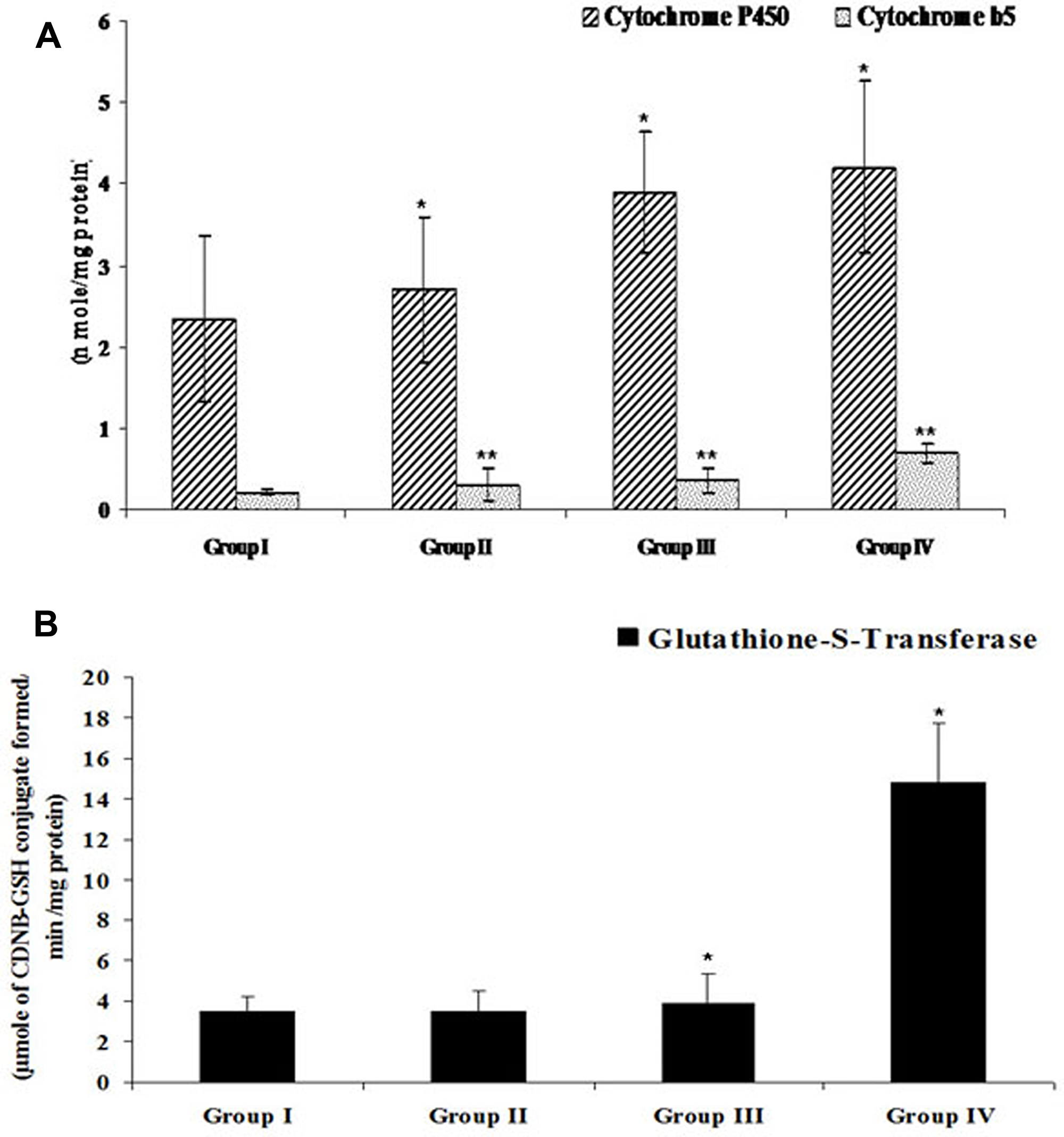 Efficacy of FEO on drug metabolizing enzymes of acetaminophen induced hepatic injured mice: Values are expressed as mean ± SD (n = 8) animals.