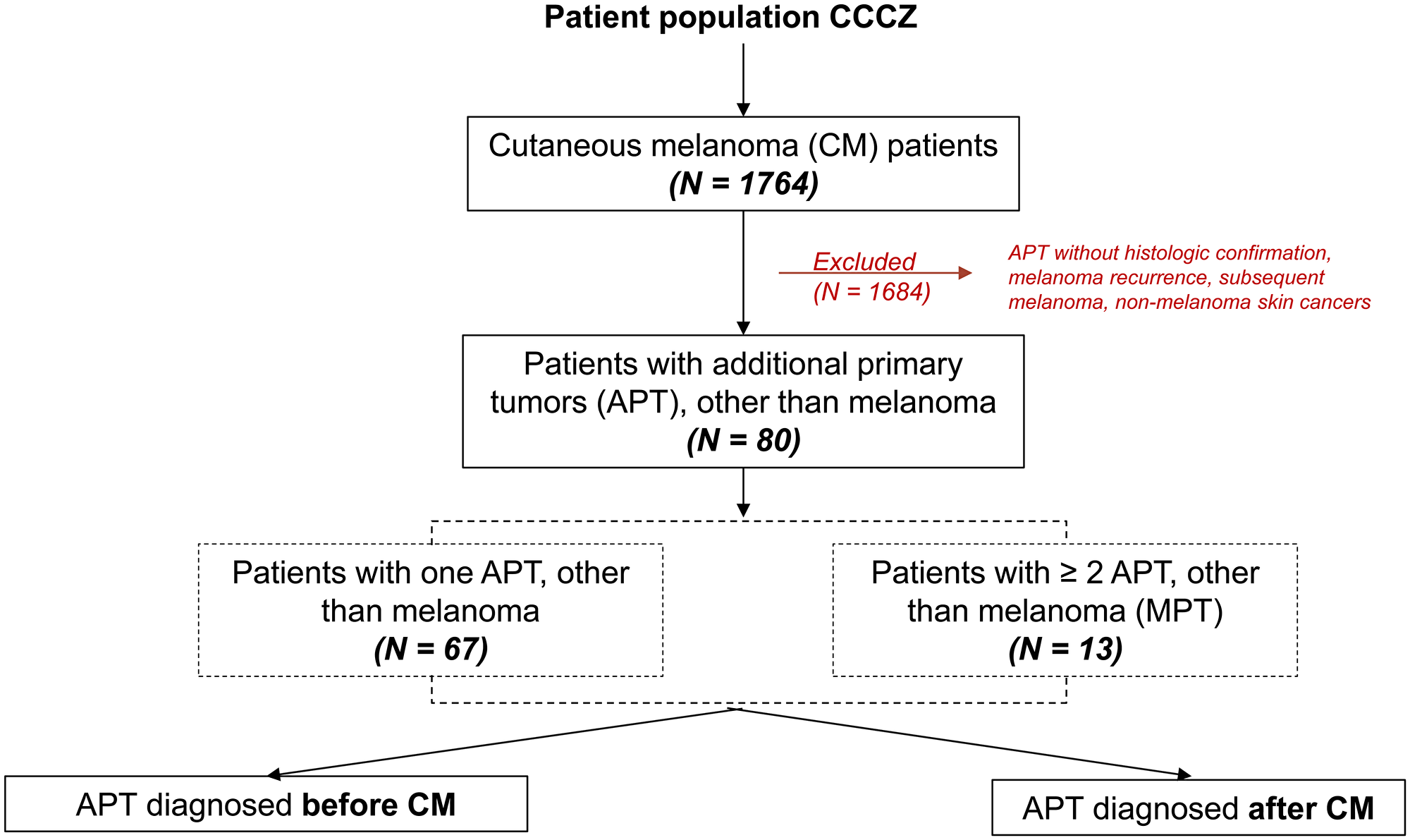 Patient population, CCCZ: Comprehensive Cancer Center Zurich.
