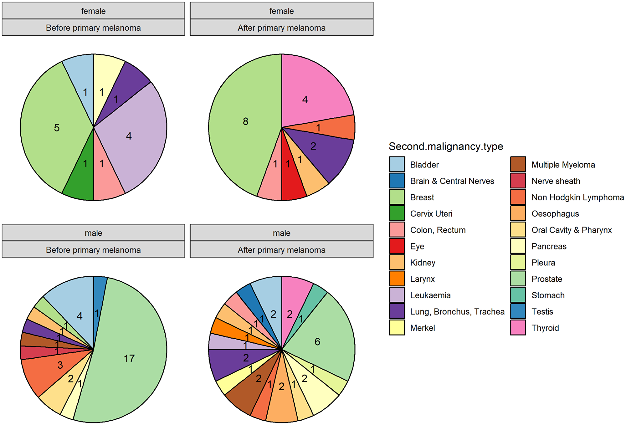 Comparison of additional primary tumors (APT) diagnosed before and after melanoma according to sex.