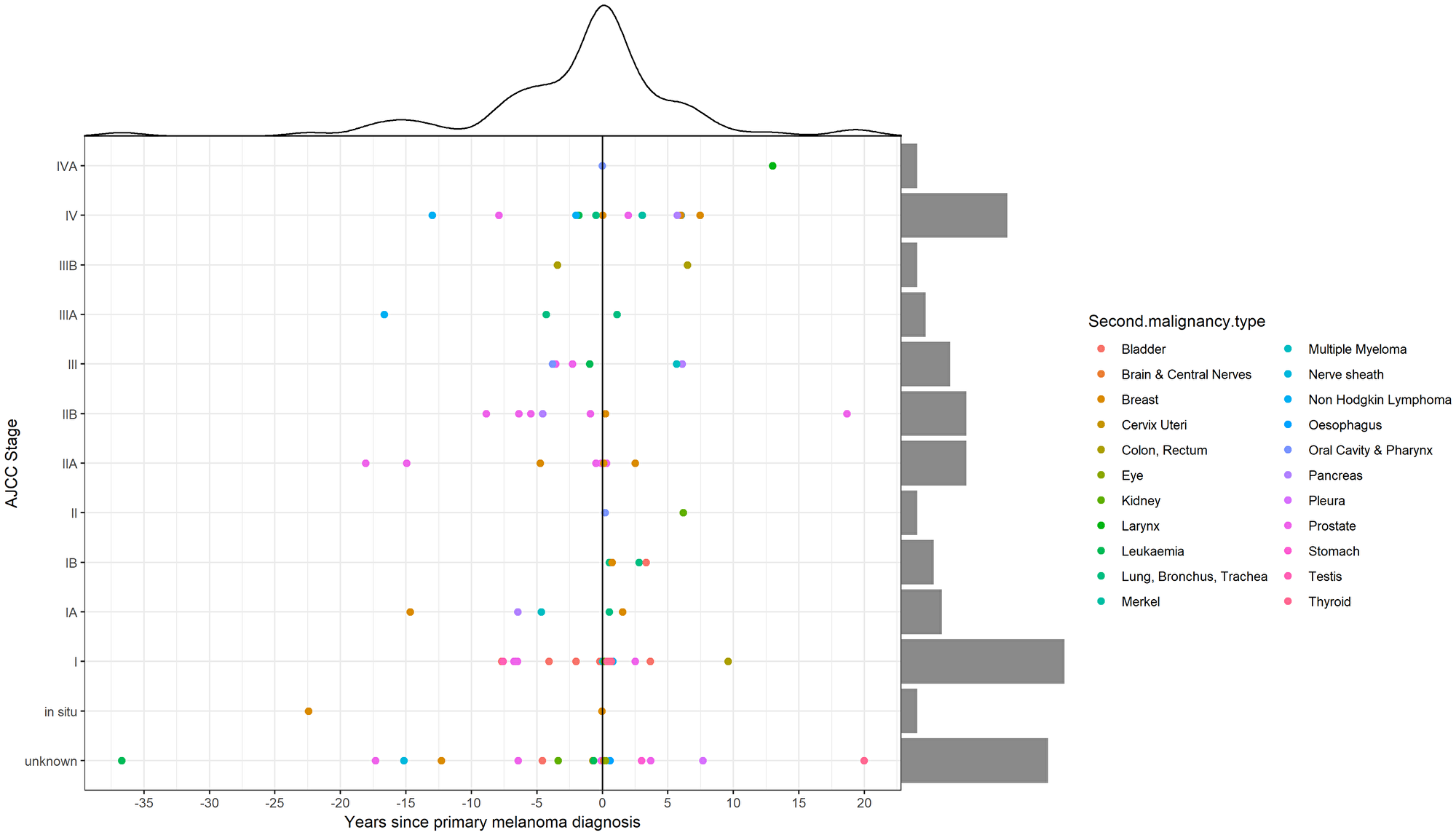 Time and staging distribution of additional primary tumors (APT) according to cutaneous melanoma (CM) diagnosis.