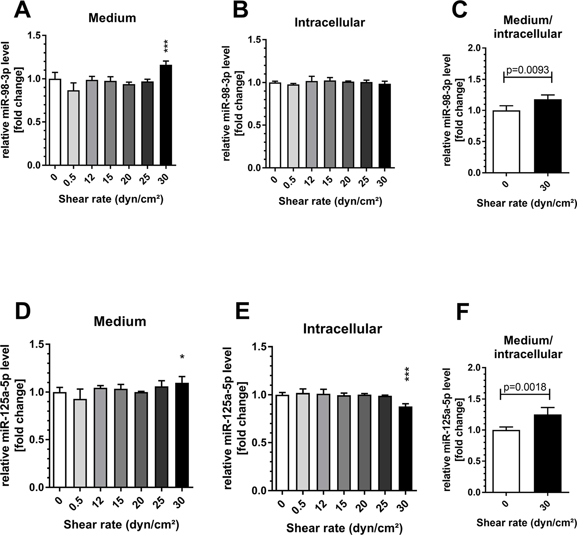 Shear stress induced endothelial miR-98-3p and miR-125a-5p secretion