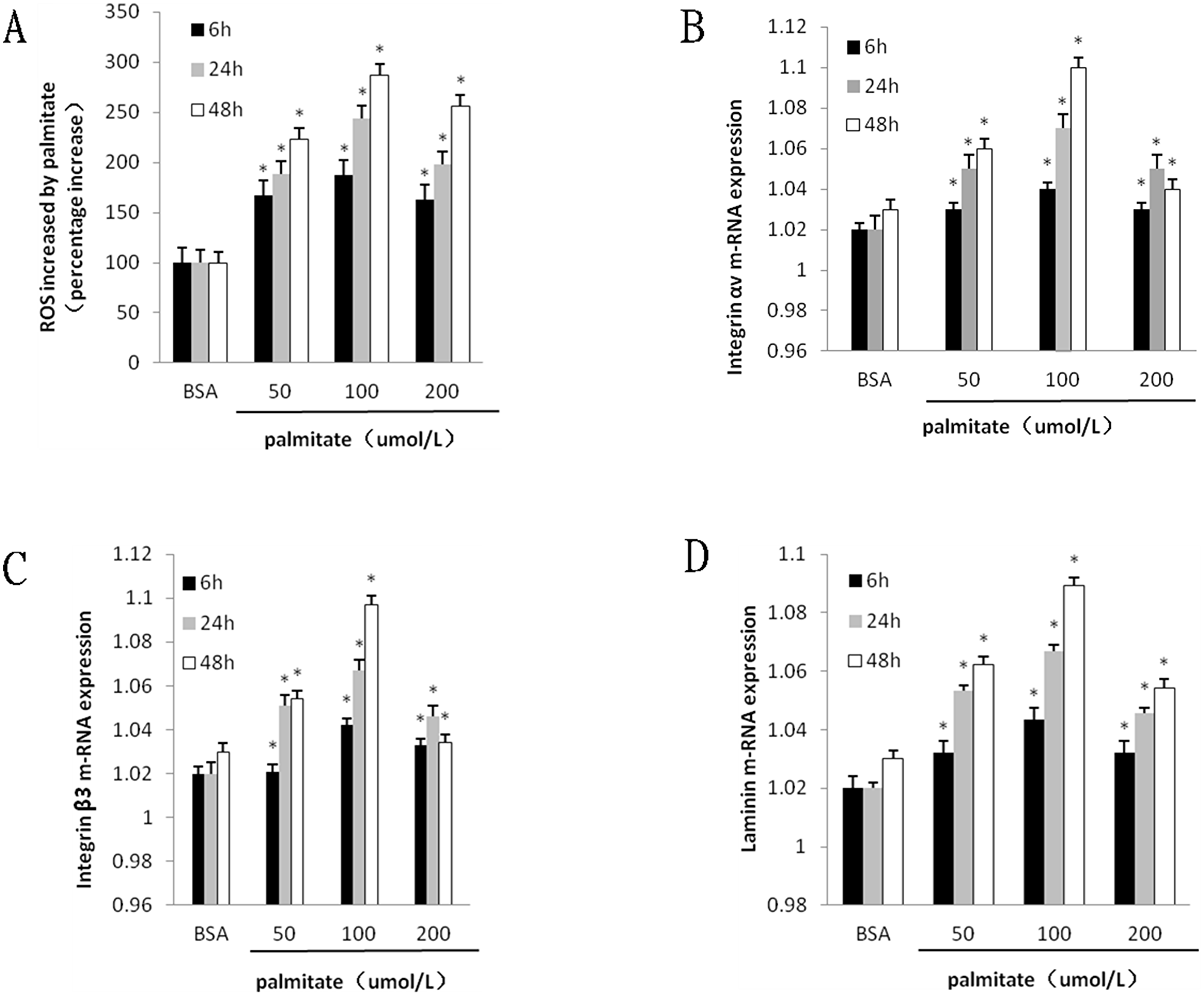 Palmitate induced ROS formation and the mRNA expression integrin αv, integrin β3 and laminin in HLSECs.