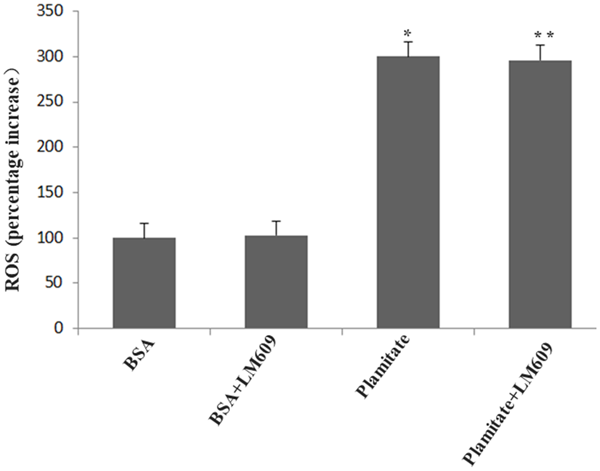 Palmitate induced ROS formation and effect of LM609 (10 μg/ml, 12 h) on ROS expression in HLSECs.
