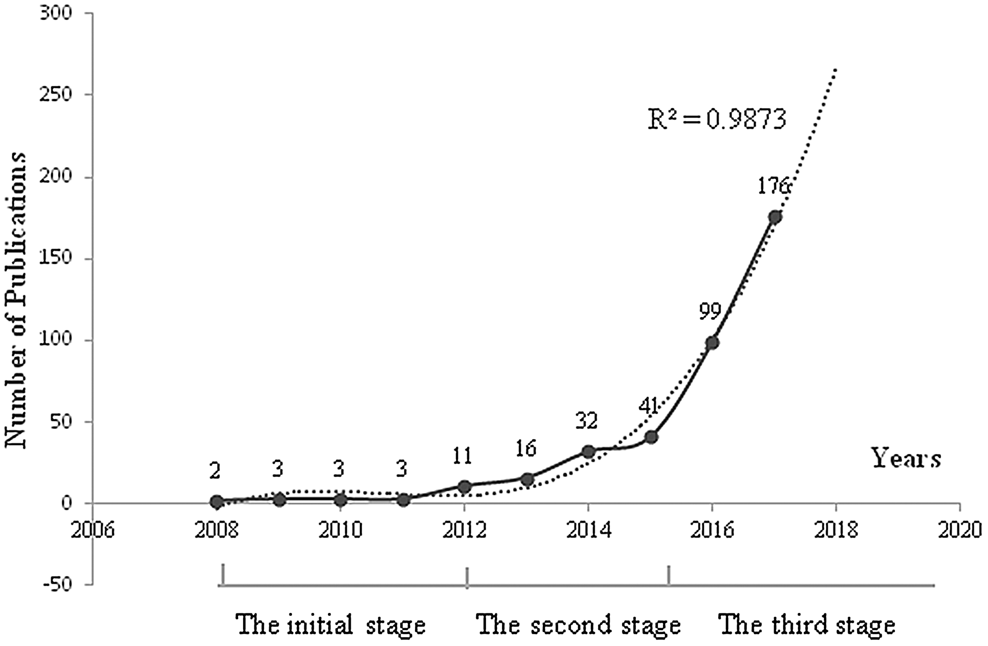 Publication outputs and growth prediction.