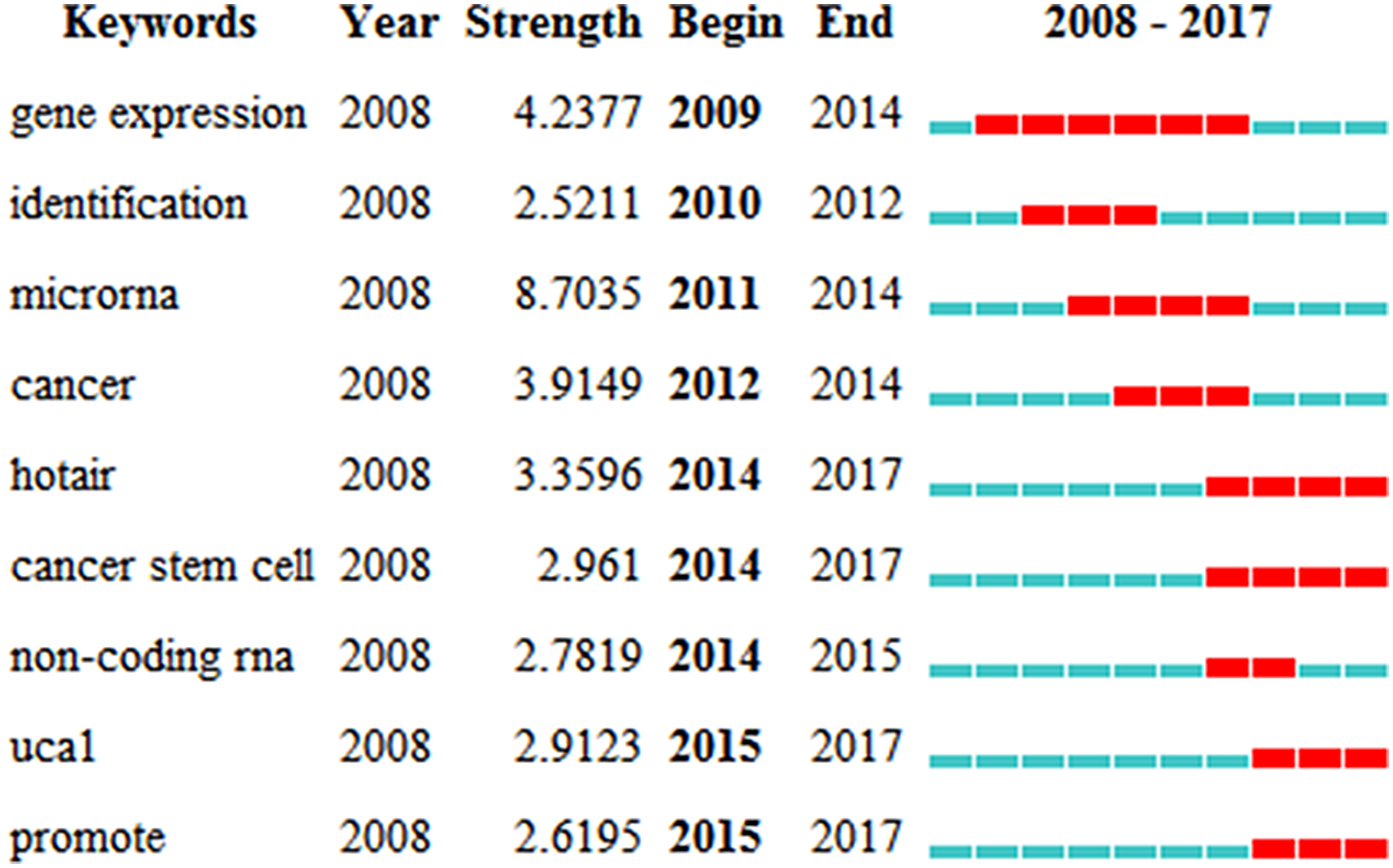 The top 9 keywords with the strongest citation bursts.