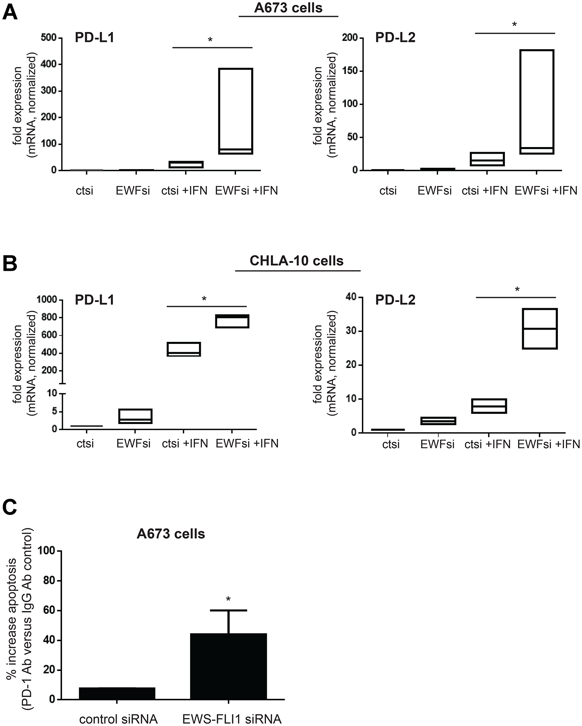 Lower EWS-FLI1 level results in upregulation of PD-L1 and PD-L2 in Ewing sarcoma tumor cells and blocking PD-1 increases T-cell mediated tumor cell apoptosis.