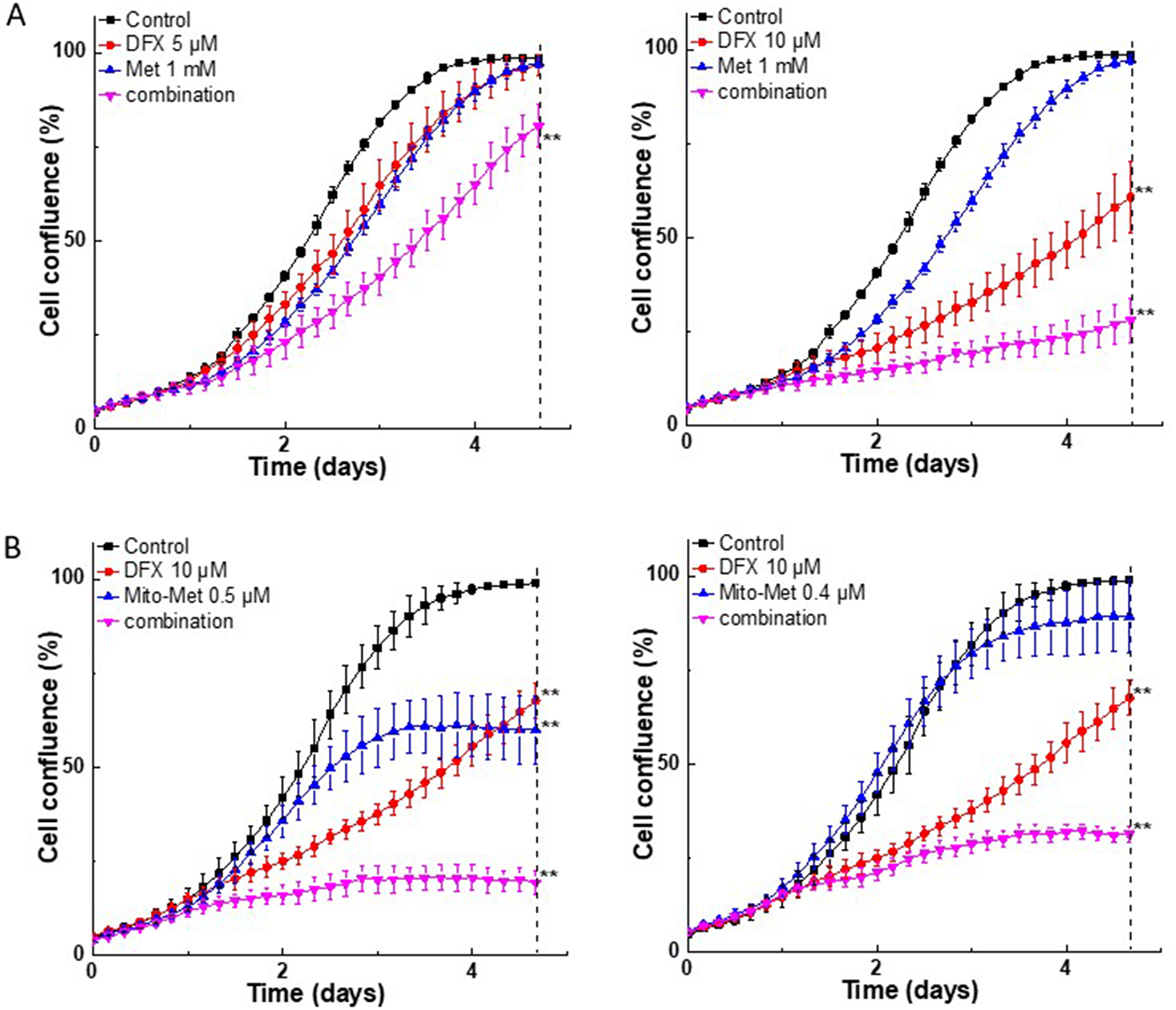 Effect of Met, Mito-Met, and iron chelator, DFX, on MiaPaCa-2 cell proliferation.