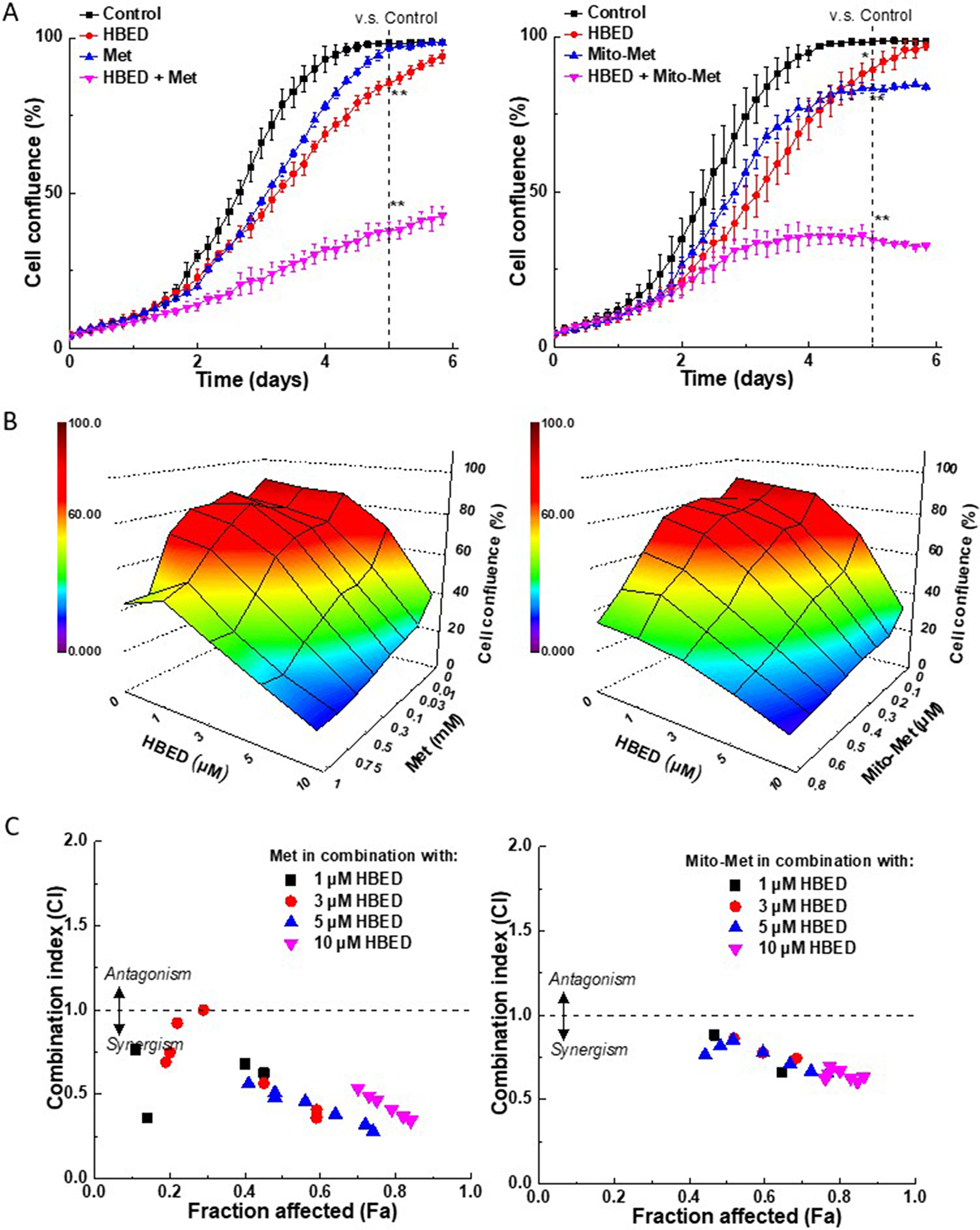 Synergy analyses of the effect of the combination of iron chelator, HBED, with Met, or Mito-Met on MiaPaCa-2 cell proliferation.