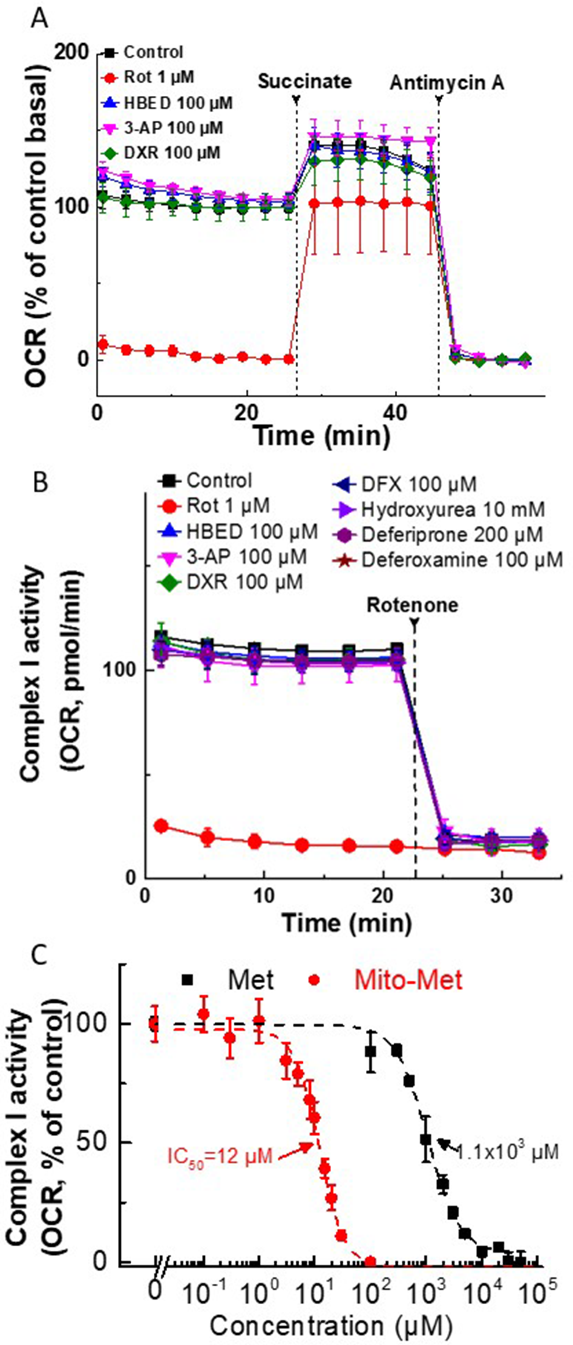Effect of iron chelators and Met/Mito-Met on mitochondrial complex I activity in MiaPaCa-2 and MDA-MB- 231 cells.