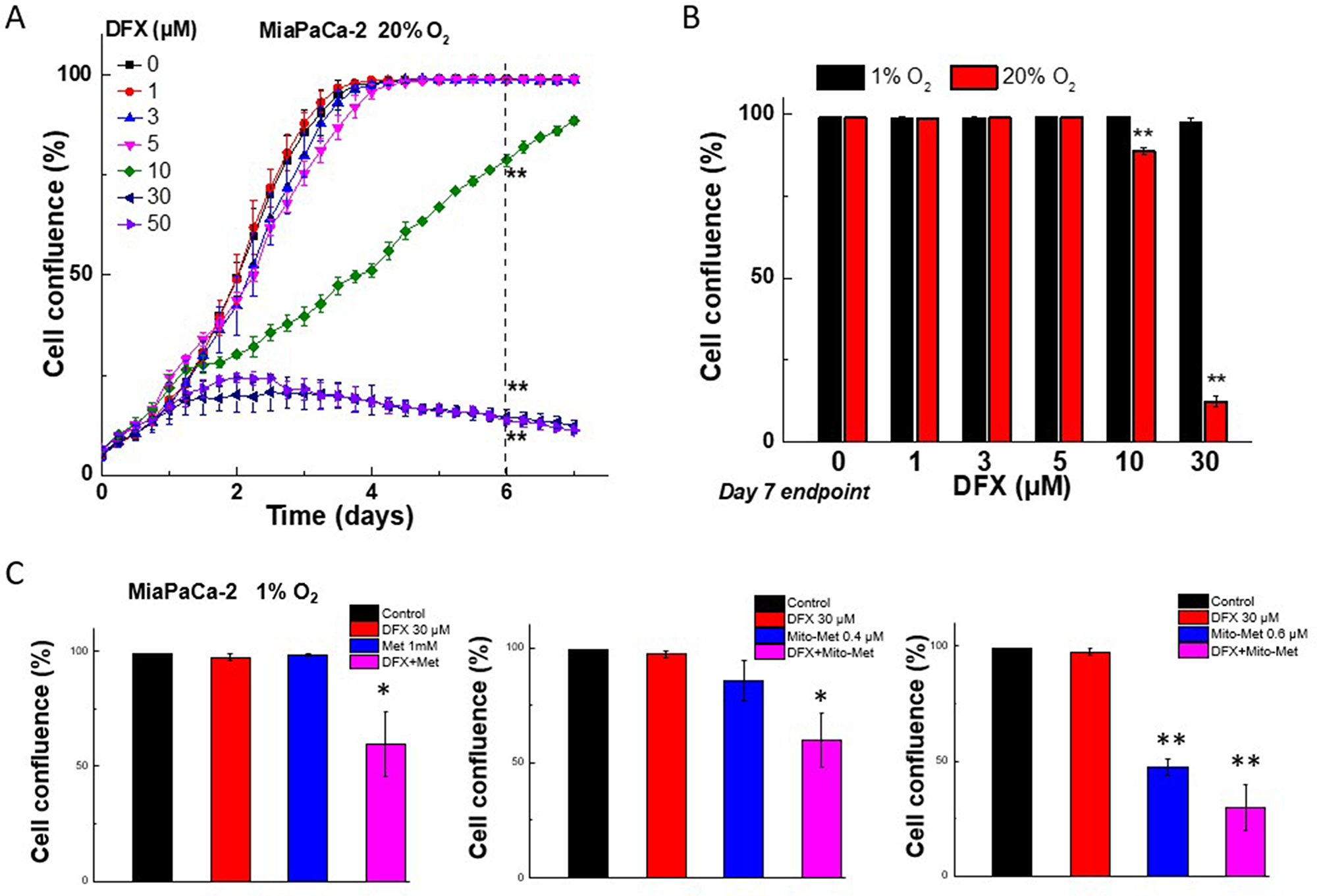 Effect of normoxia and hypoxia on the antiproliferative effects of DFX iron chelator, Met, and Mito-Met against MiaPaCa-2 cells.
