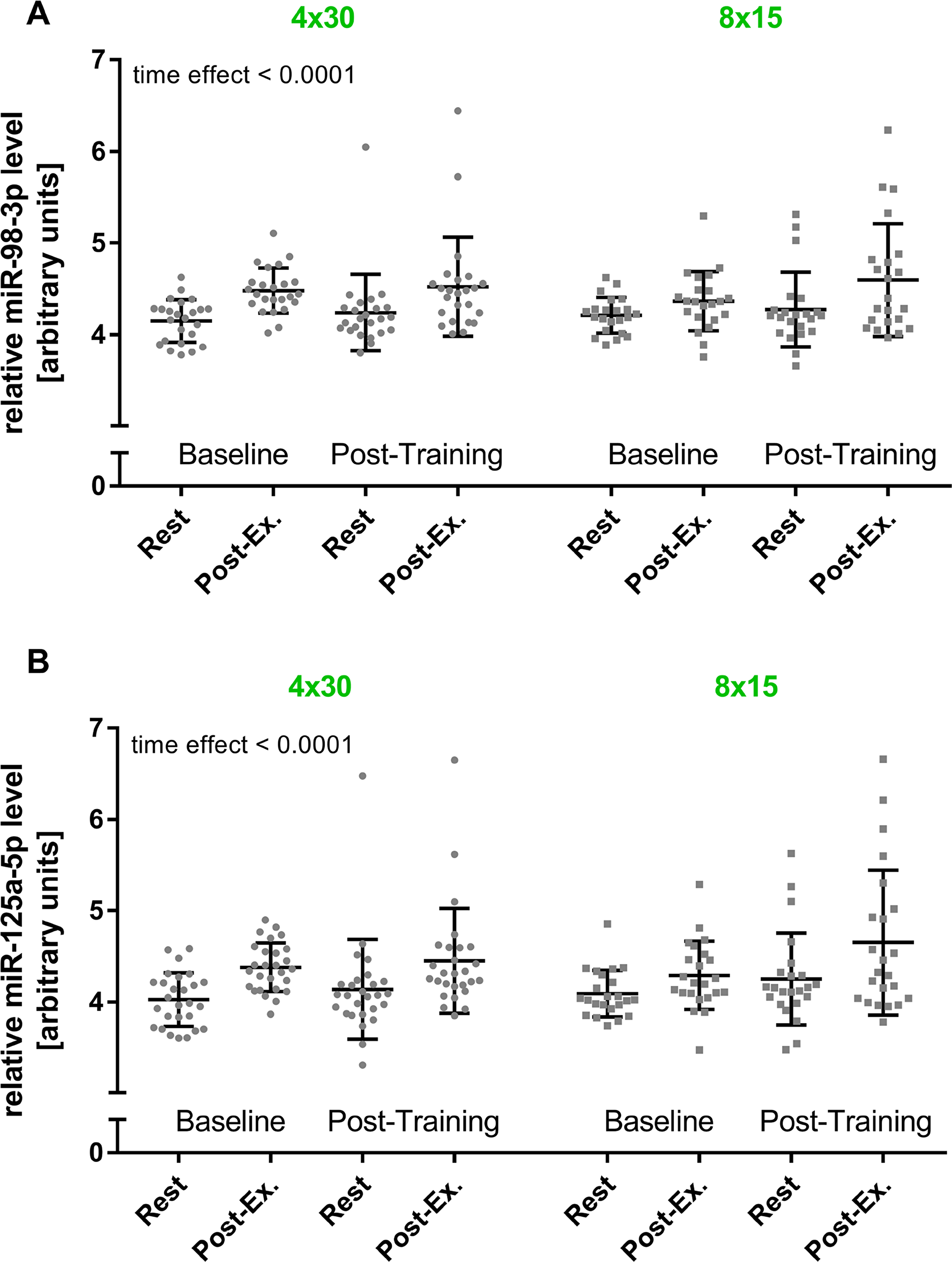 HIIT effects on miR-98-3p and miR-125a-5p levels by training group.