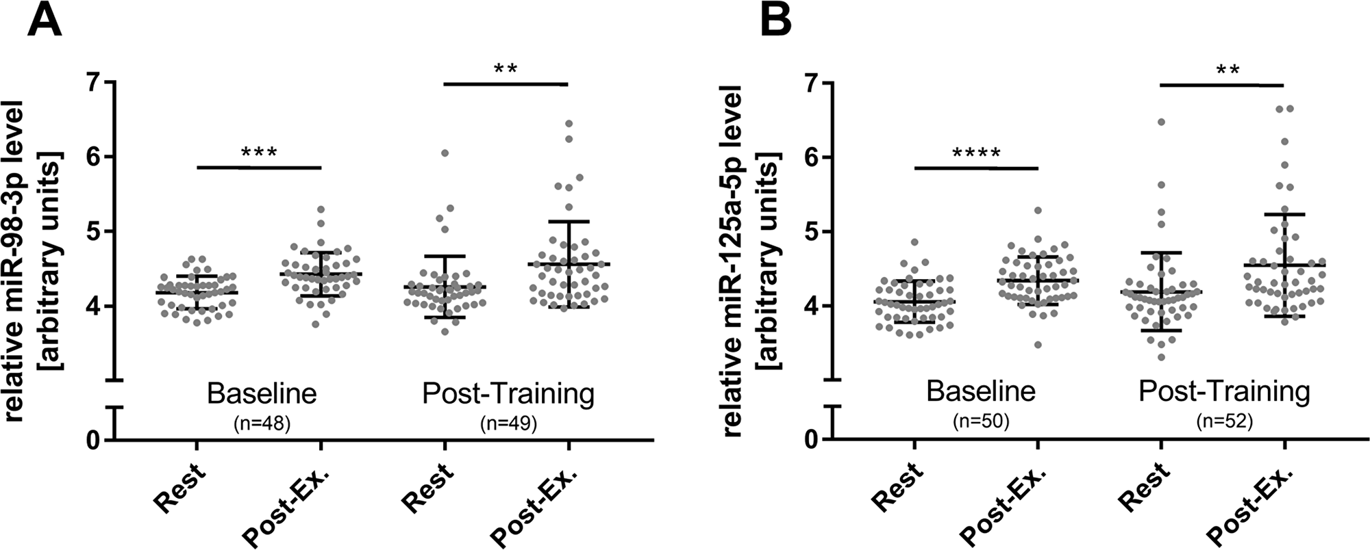 Overall HIIT effects on miR-98-3p and miR-125a-5p levels.