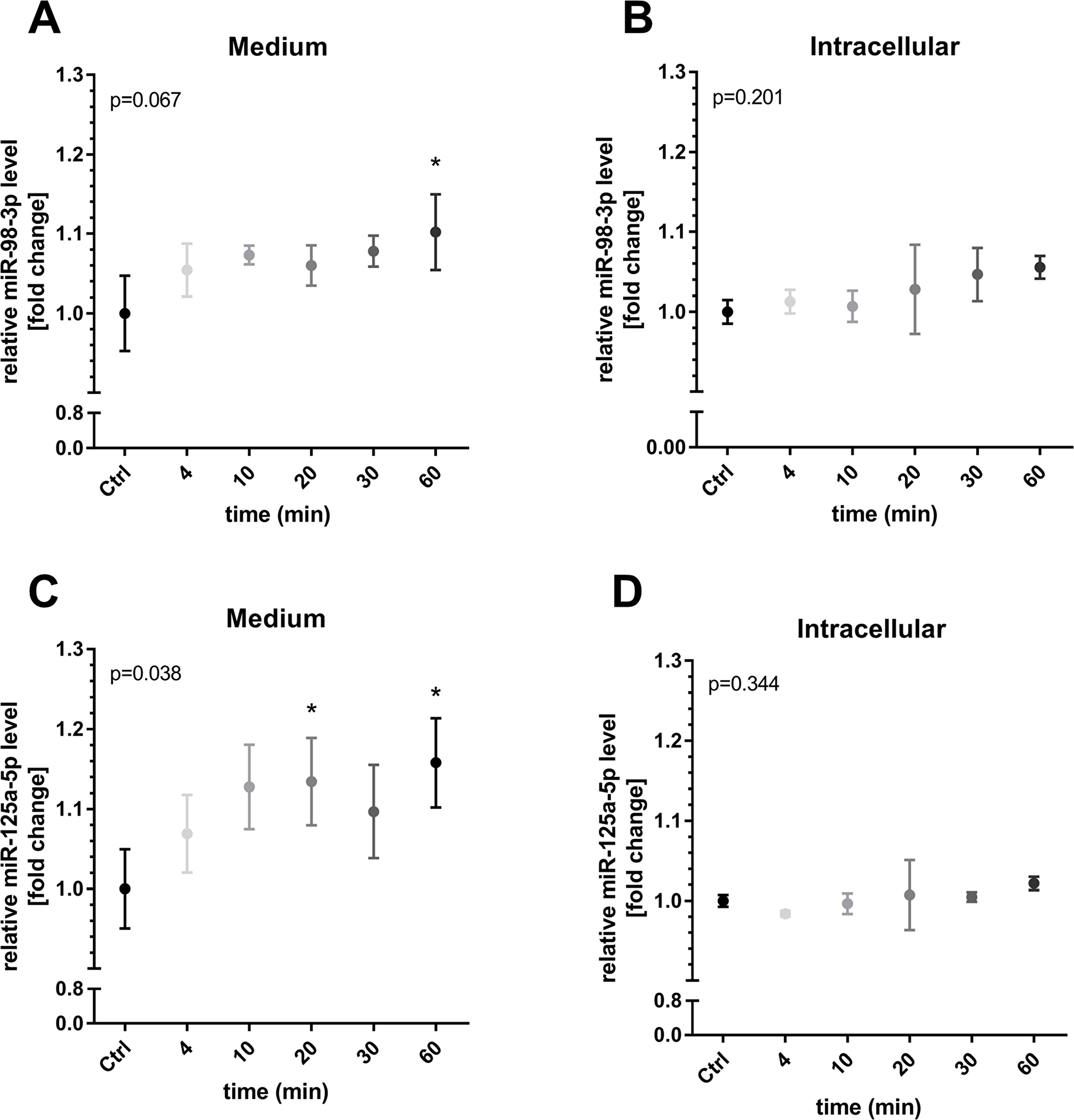 Time-dependent miR-98-3p and miR-125a-5p secretion during shear stress.