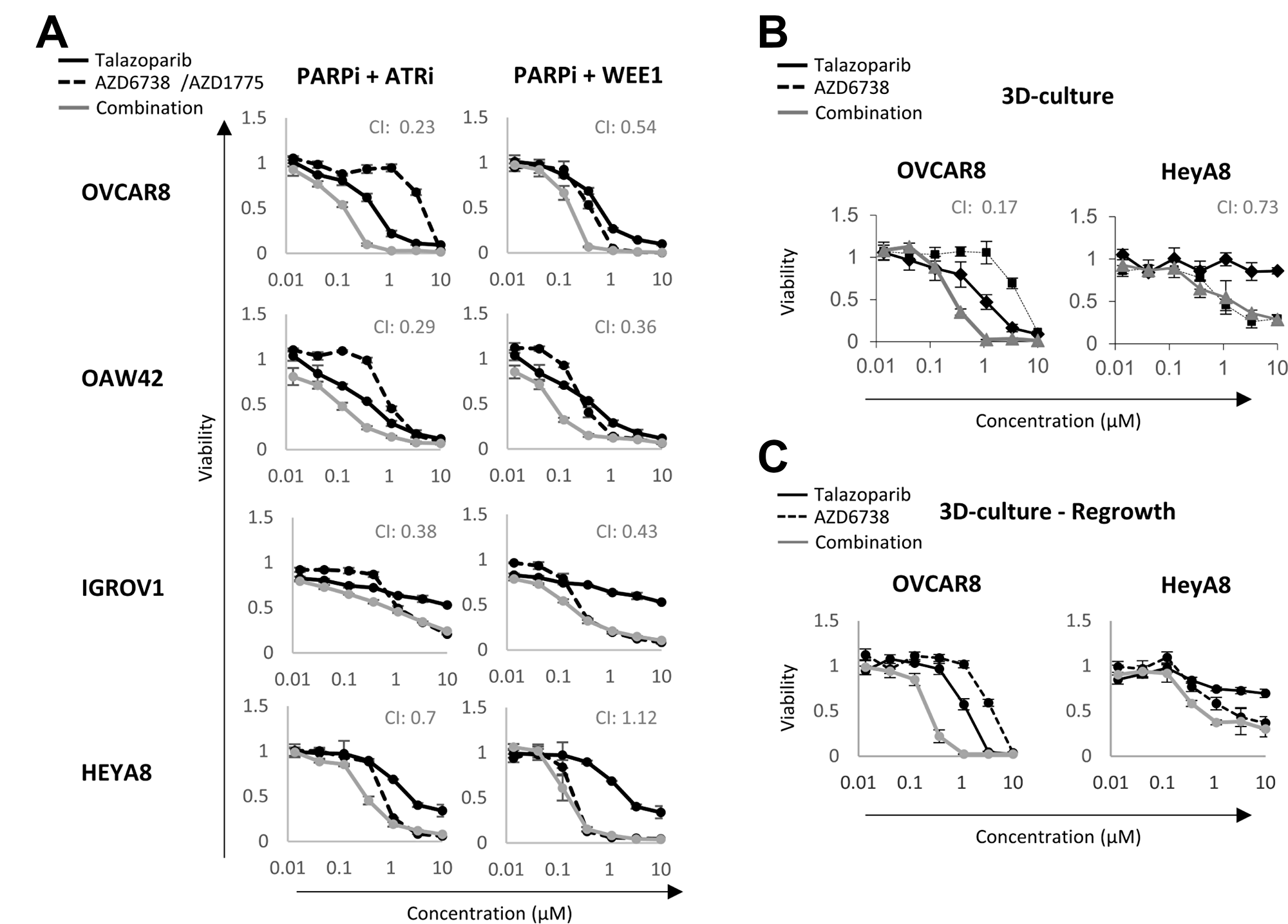Synergism between PARP and DNA damage checkpoint inhibitors.