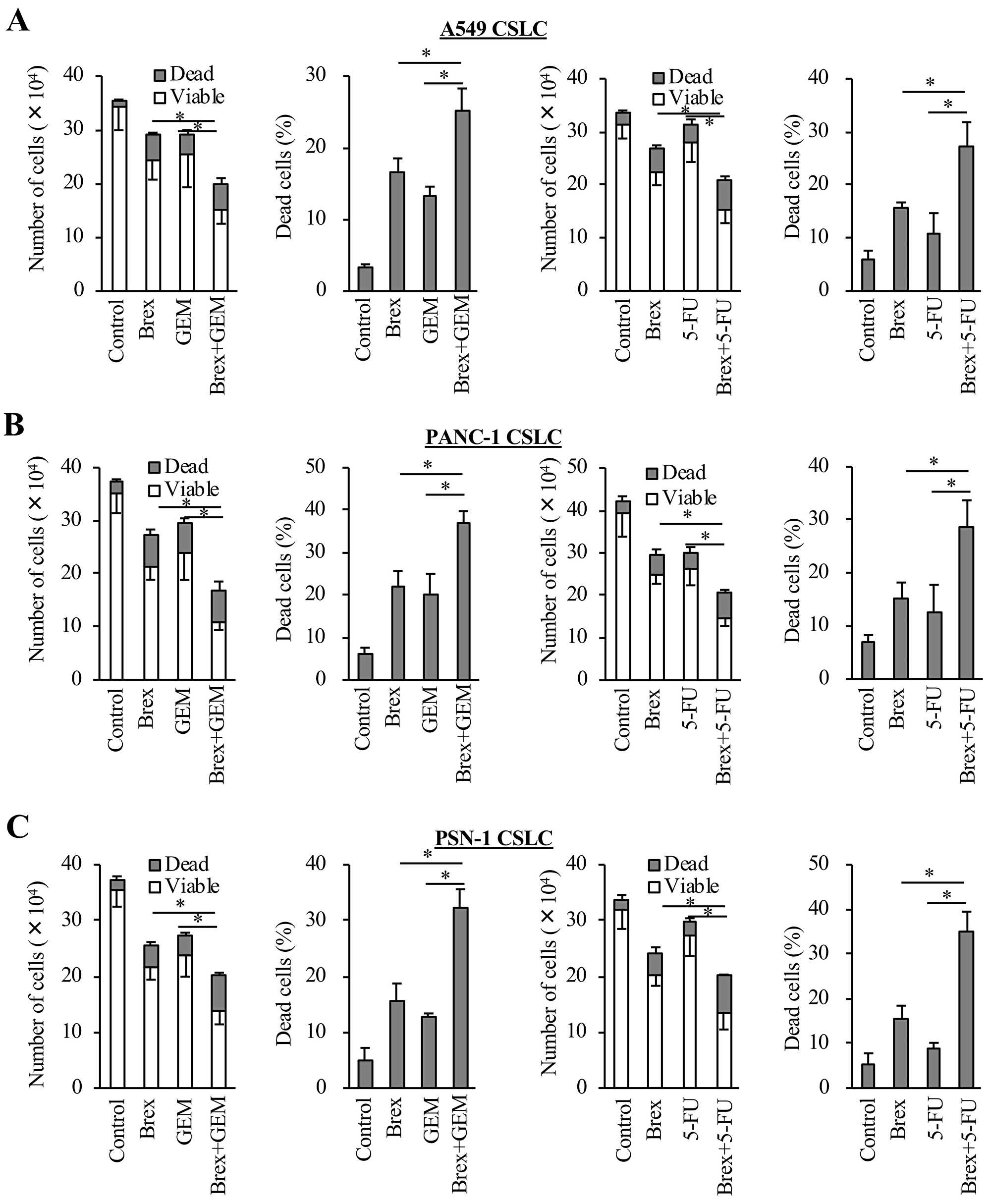 Brexpiprazole sensitizes CSCs to cytotoxic chemotherapeutic agents.