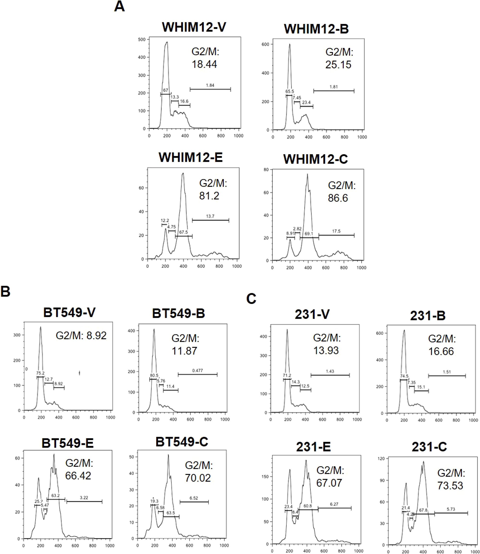 Eribulin in combination with BKM120 induces G2/M cell cycle arrest more effectively than either agent alone in TNBC.