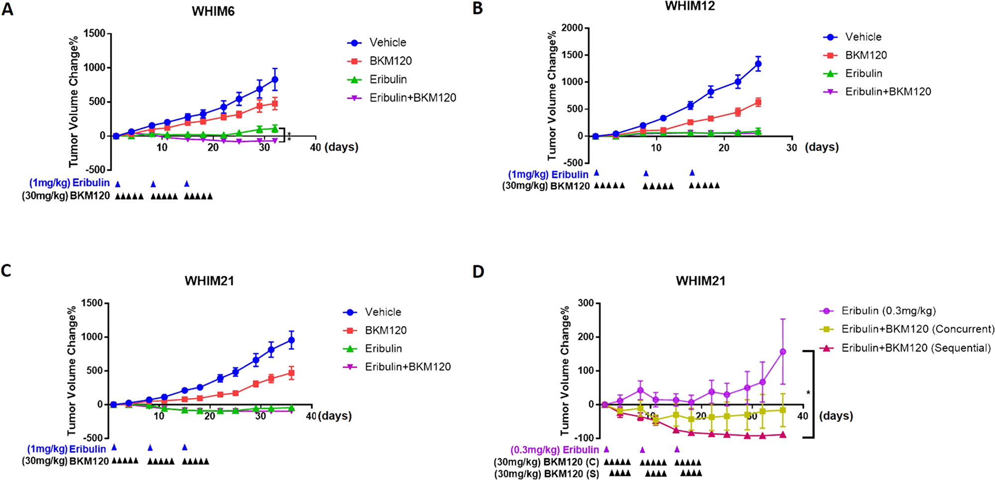 Eribulin in combination with BKM120 inhibits tumor growth in TNBC PDXs.