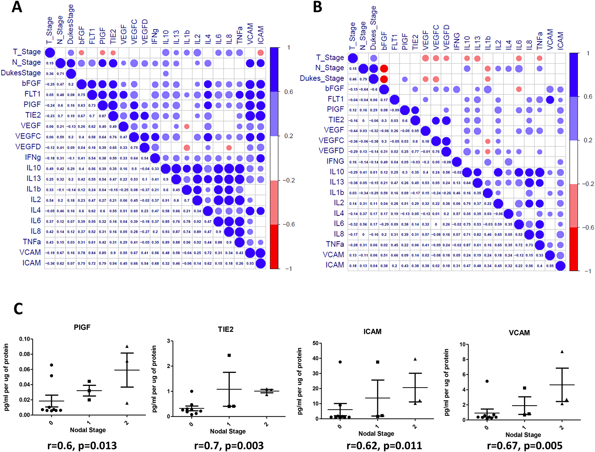 Correlation of angiogenic and inflammatory analytes and clinical parameters.