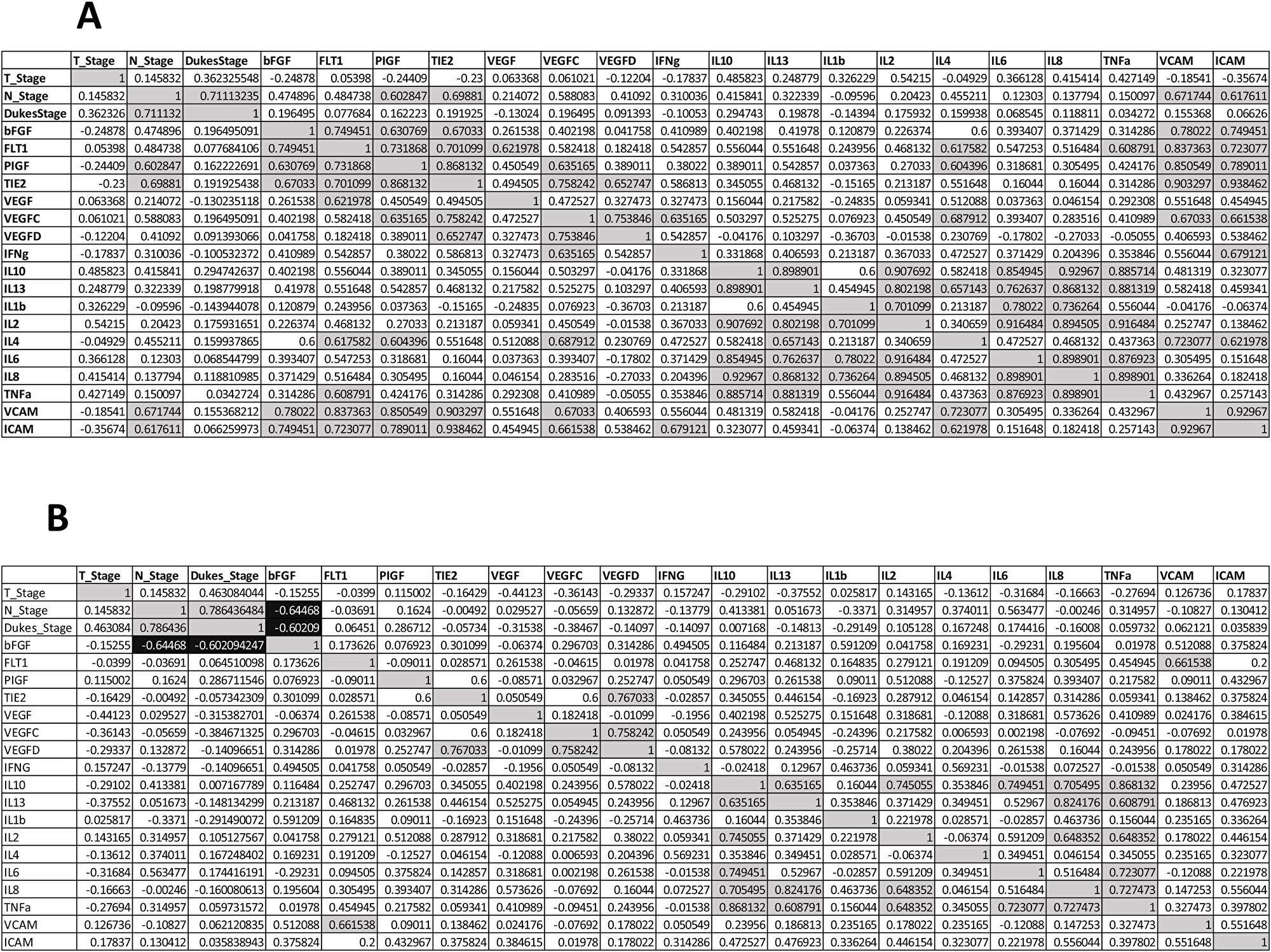 Spearman correlations values clinical characteristics and biological data for n = 14 patients.