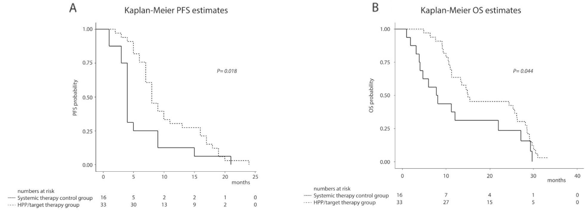 Kaplan-Meier survival estimates in 49 URRC patients from first treatment of the third line to end of follow-up: (A) Progression free survival; (B) Overall survival.