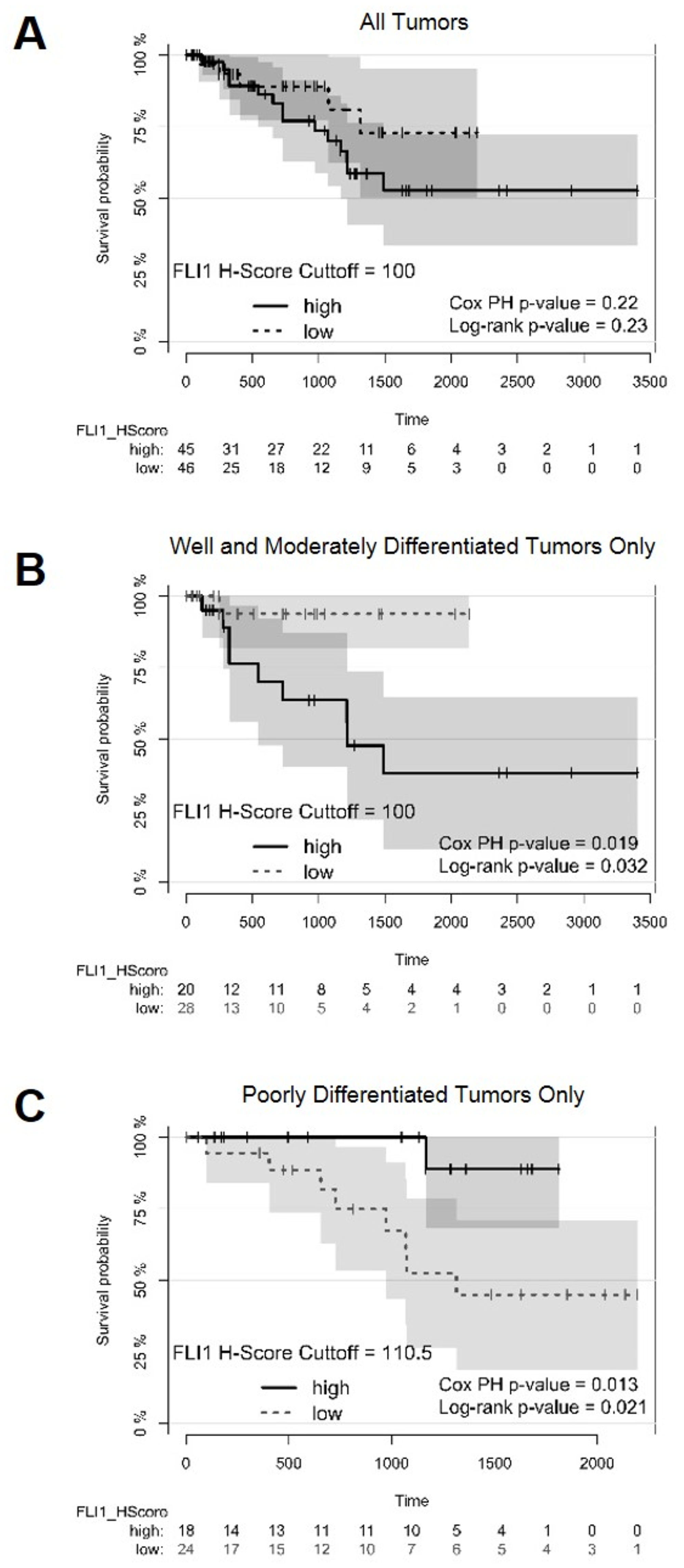 Survival plots of patients with optimal cutoffs for high and low FLI1 H-scores