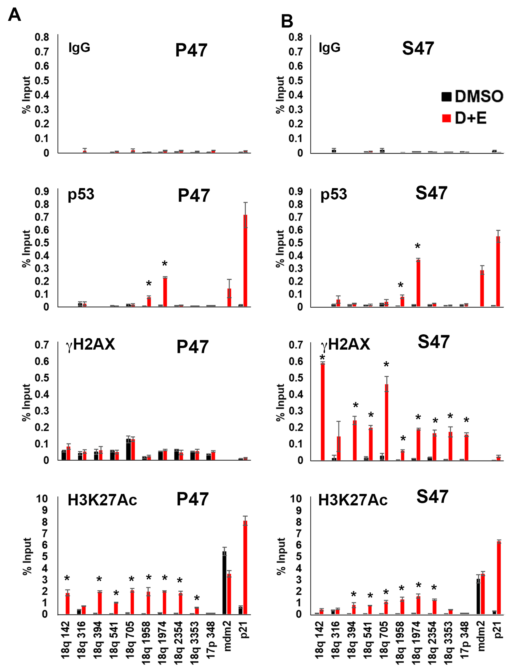 Human p53 S47 is deficient for DNA damage-induced telomere histone acetylation and suppression of γH2AX accumulation.