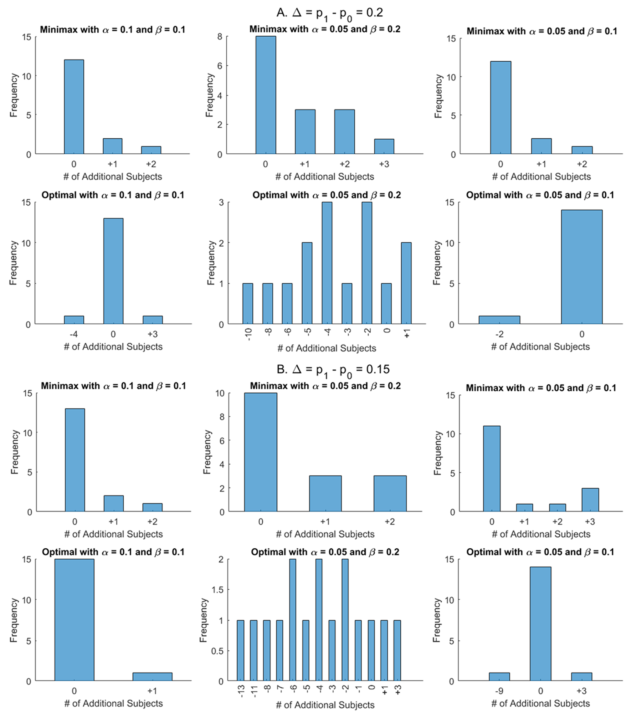 Comparisons of total sample sizes between modified designs with γ1 = 1/3, γ2 = 2/3, and ε = 0.1 and Simon’s designs for p1 – p0 = 0.2 (A) and p1 – p0 = 0.15 (B). The top panels of A and B show the number of additional subjects required for the modified minimax designs while the bottom panels indicate those for modified optimal designs.