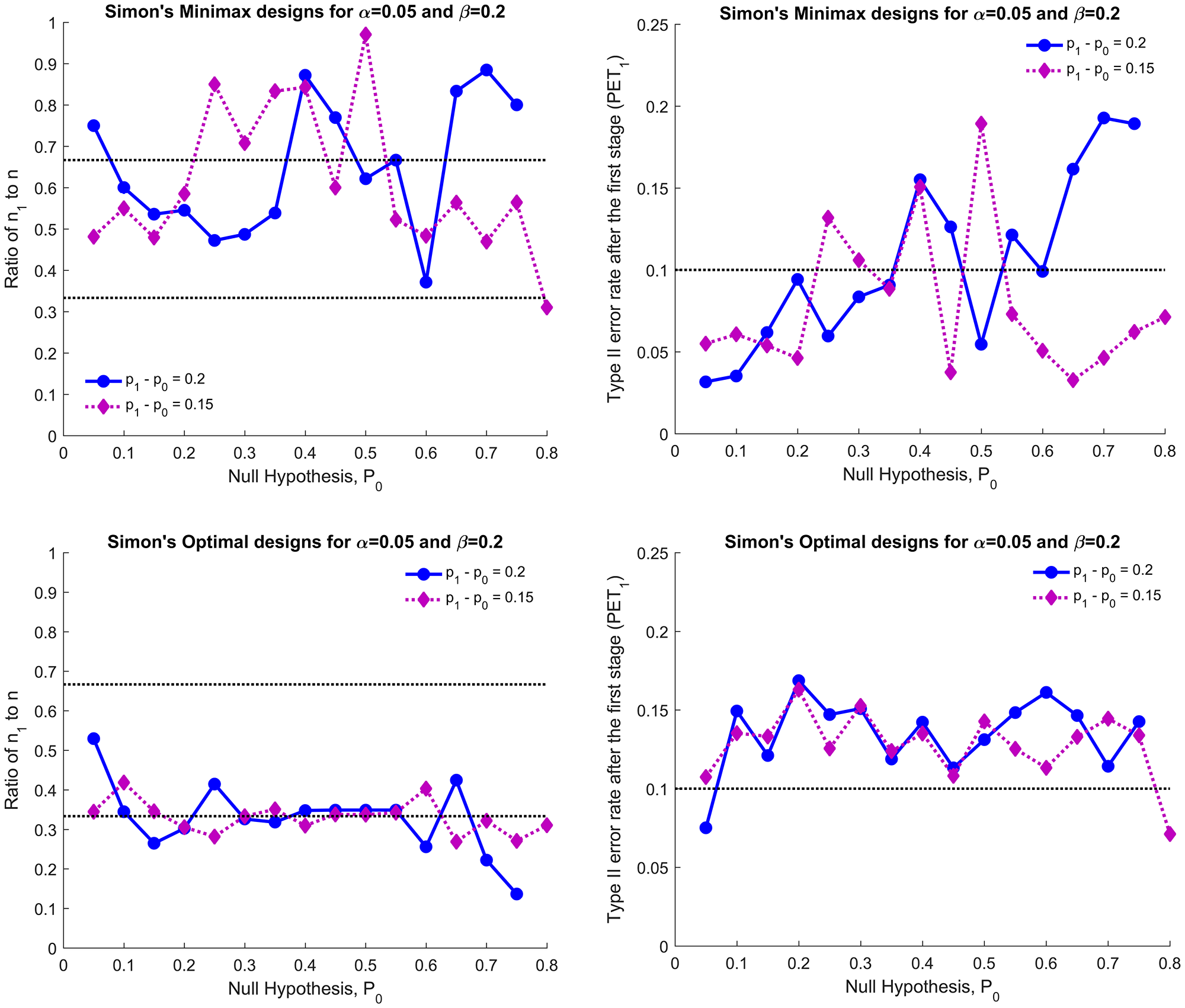 Simon’s minimax (top two panels) and Simon’s optimal designs (bottom two panels) for p1 - p0 = 0.15 and 0.2: ratio of n1 to n (left panels) and the type II error spent in the first stage (PET1, right panels) for (α, β) = (0.05, 0.2).