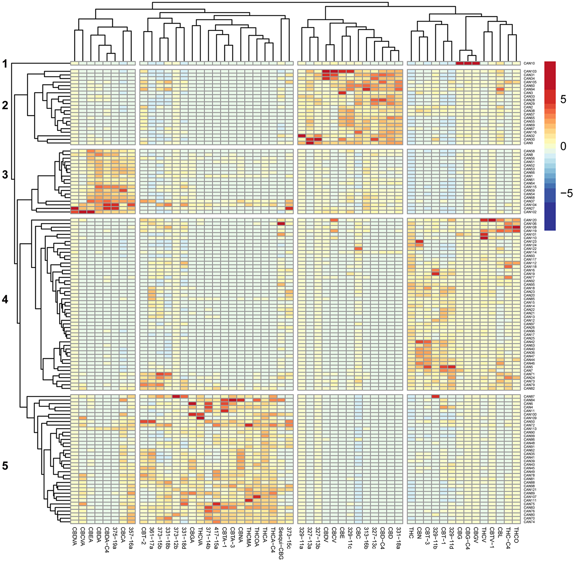 Heat map of unsupervised hierarchical clustering of the cannabinoid profile of 124 Cannabis extracts.