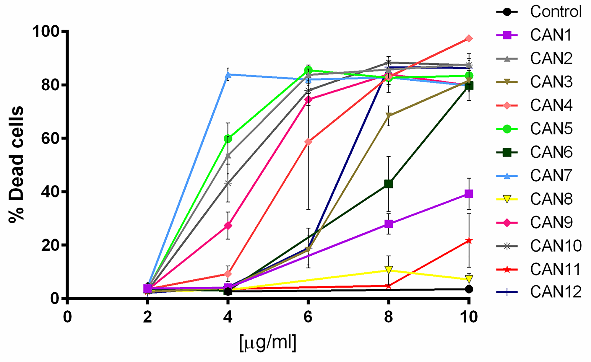 The effect of various Cannabis extracts on the survival of cancer cells.