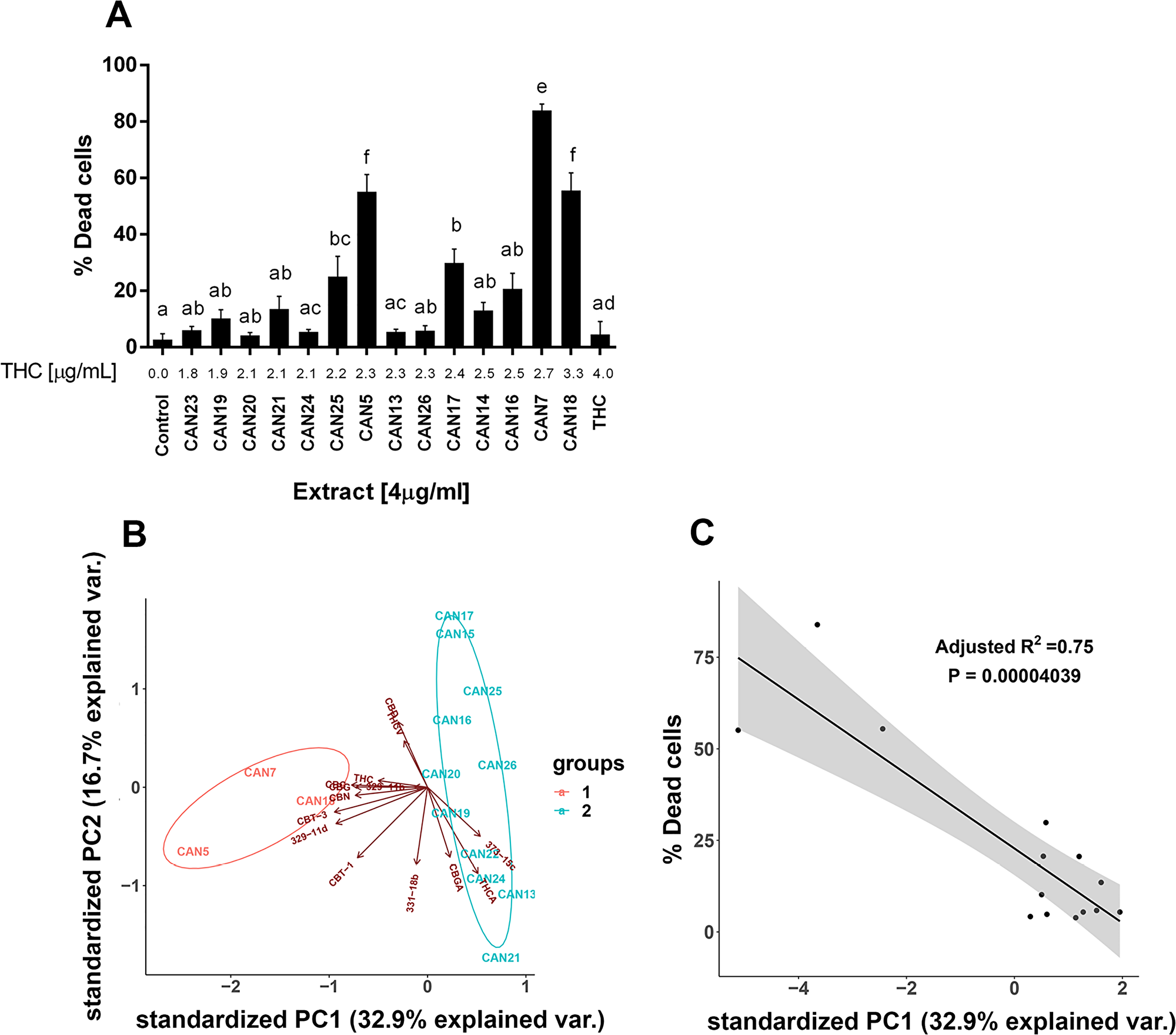 Differential effect of different high Δ9-THC extracts on the survival of cancer cells.