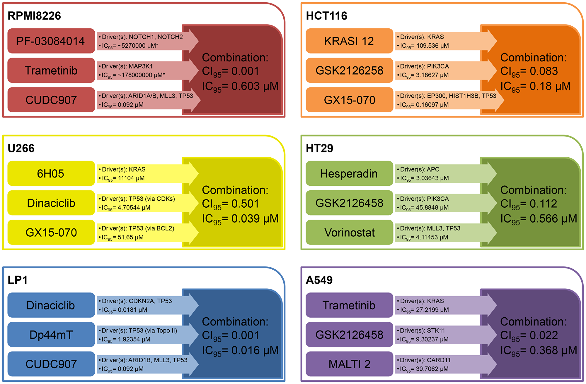 Selected synergistic combination examples for each cell line