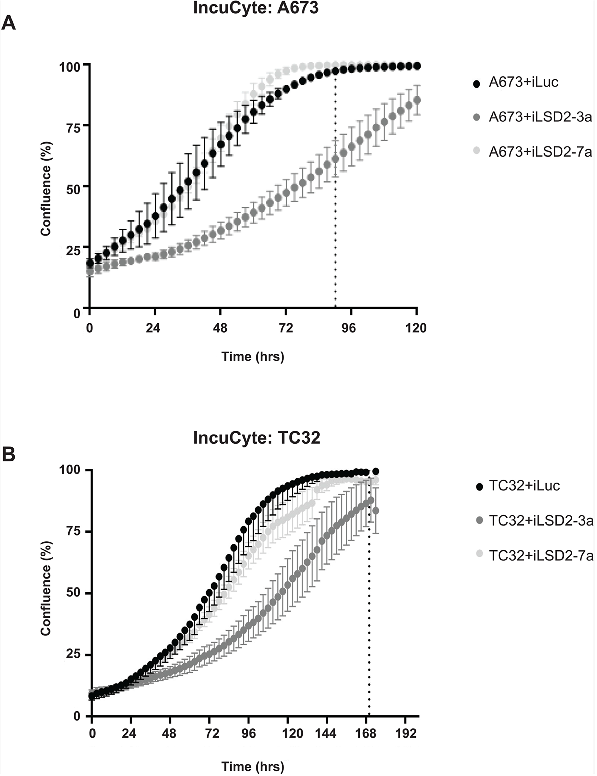 LSD2 knockdown and its impact on Ewing sarcoma cellular proliferation.