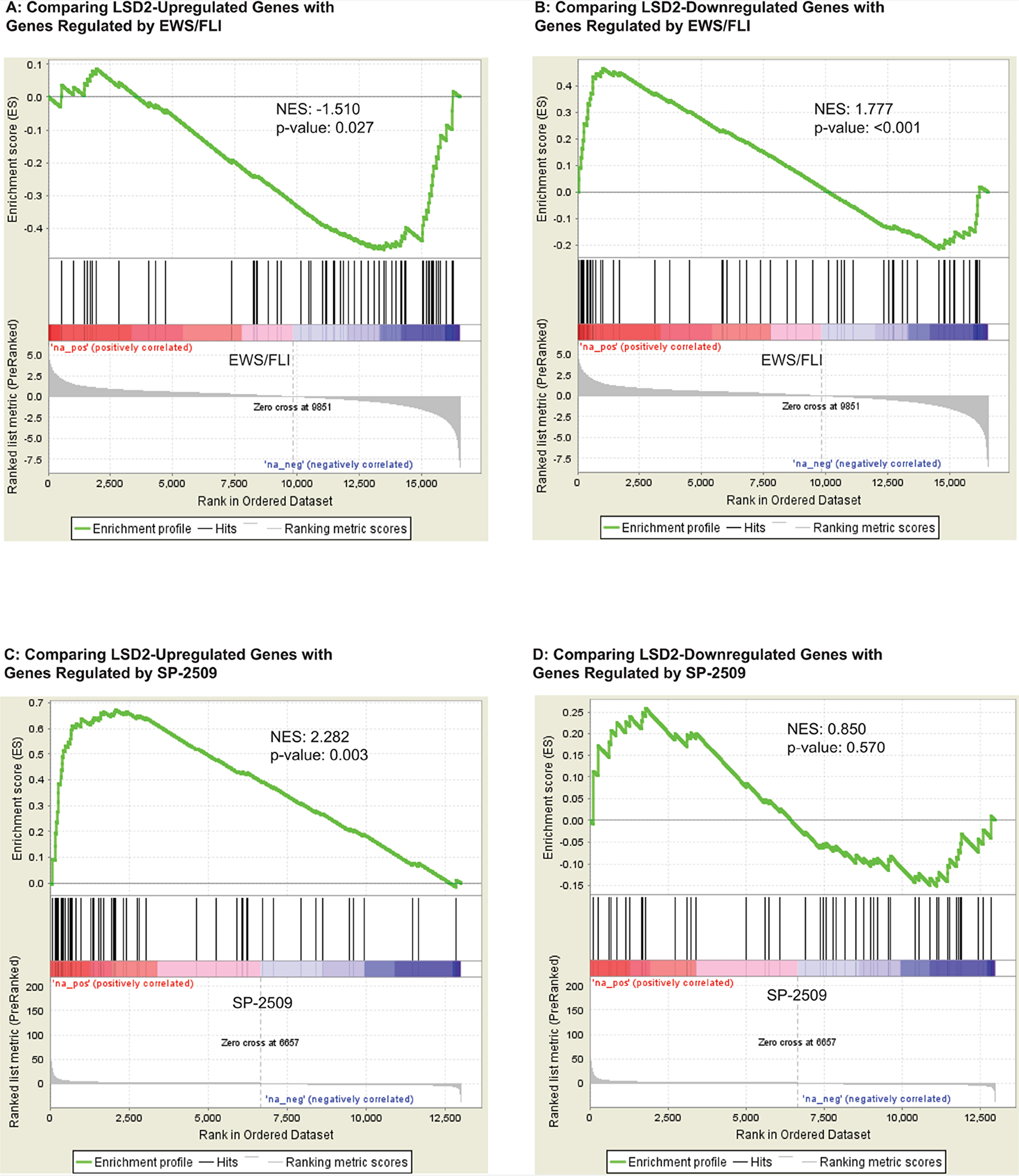 GSEA data supports a functional relationship between transcriptional genes regulated by LSD2 and EWS/FLI.