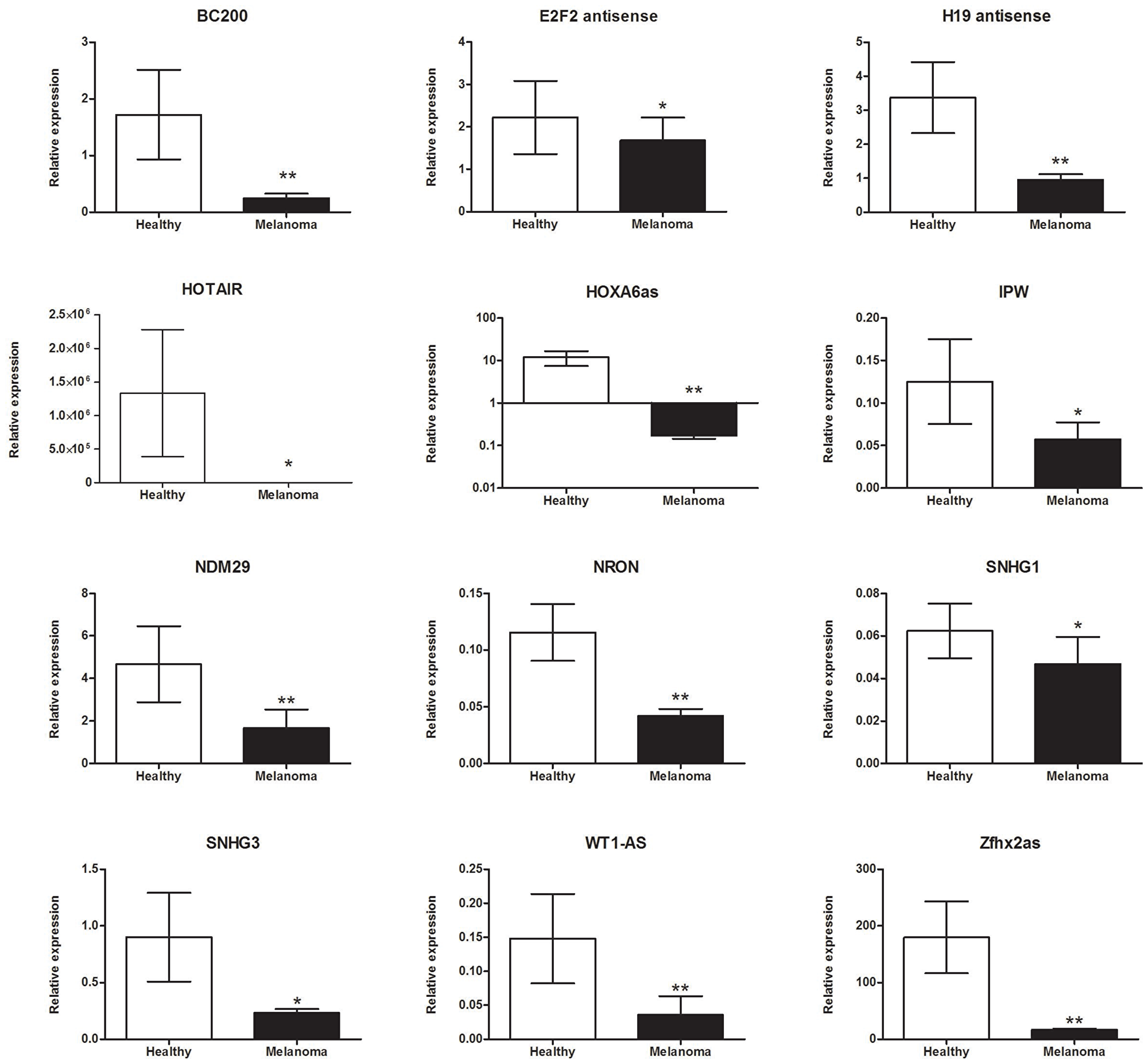 lncRNAs were significantly down-regulated in BRAF-mutant metastatic melanoma patients compared to healthy donors.