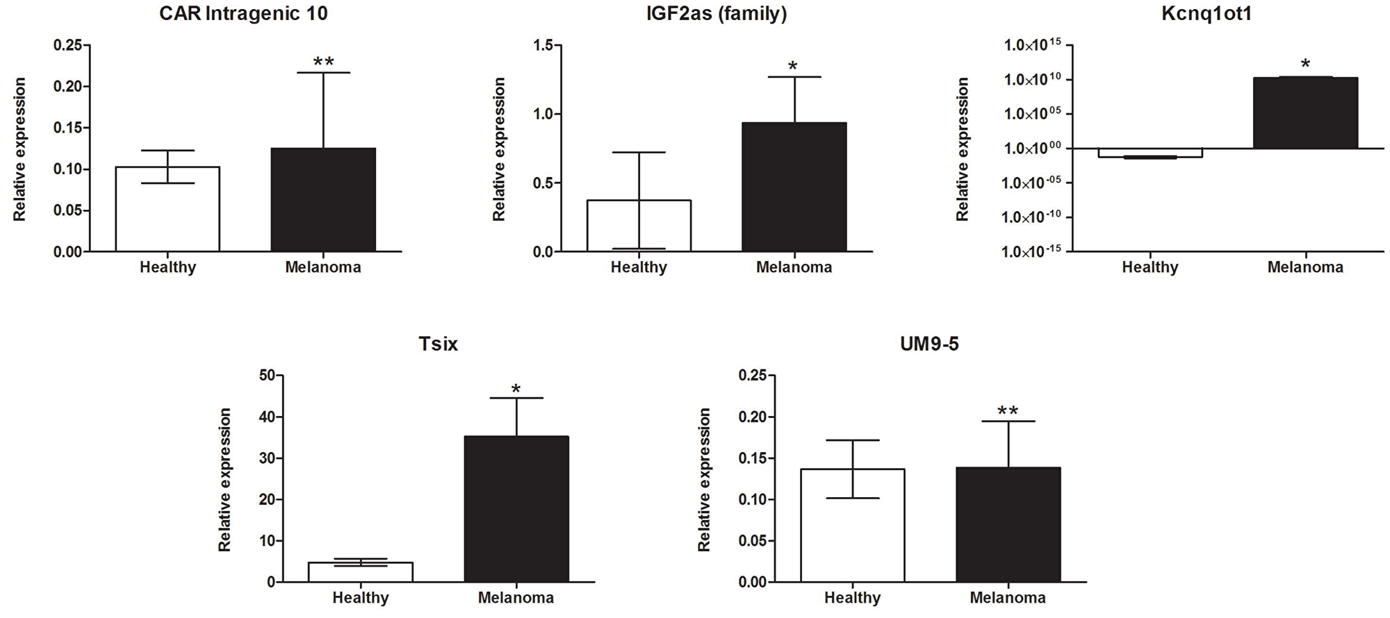 lncRNAs significantly up-regulated in BRAF-mutant metastatic melanoma patients compared to healthy donors.