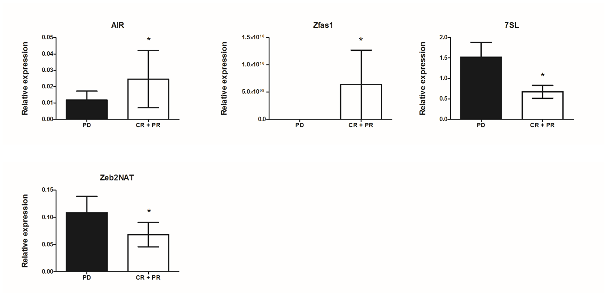 Correlation of lncRNA expression with response to vemurafenib treatment in metastatic melanoma patients; mean expression with standard error (SEM); *p **p <0.01.